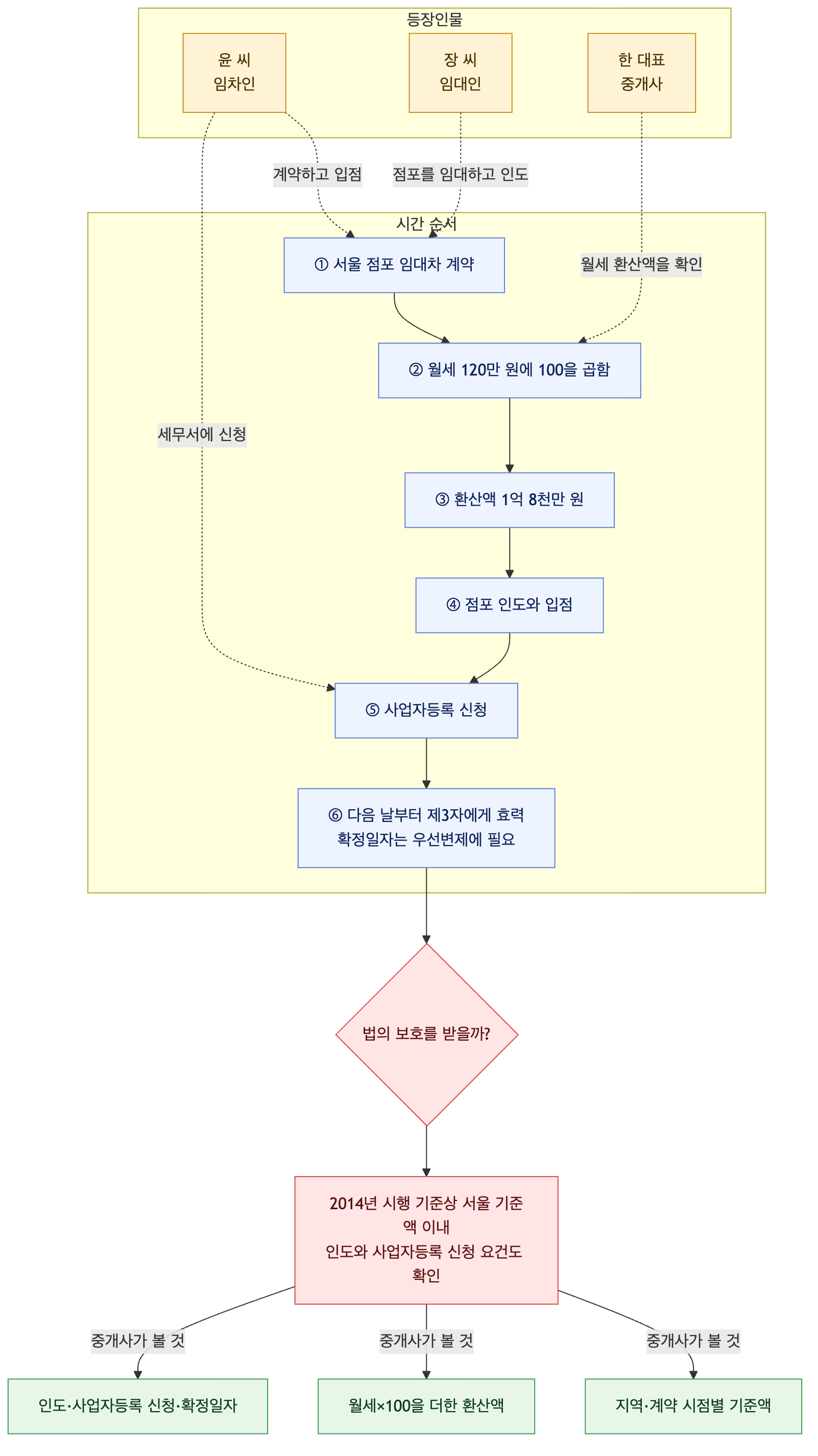 사건 구조도