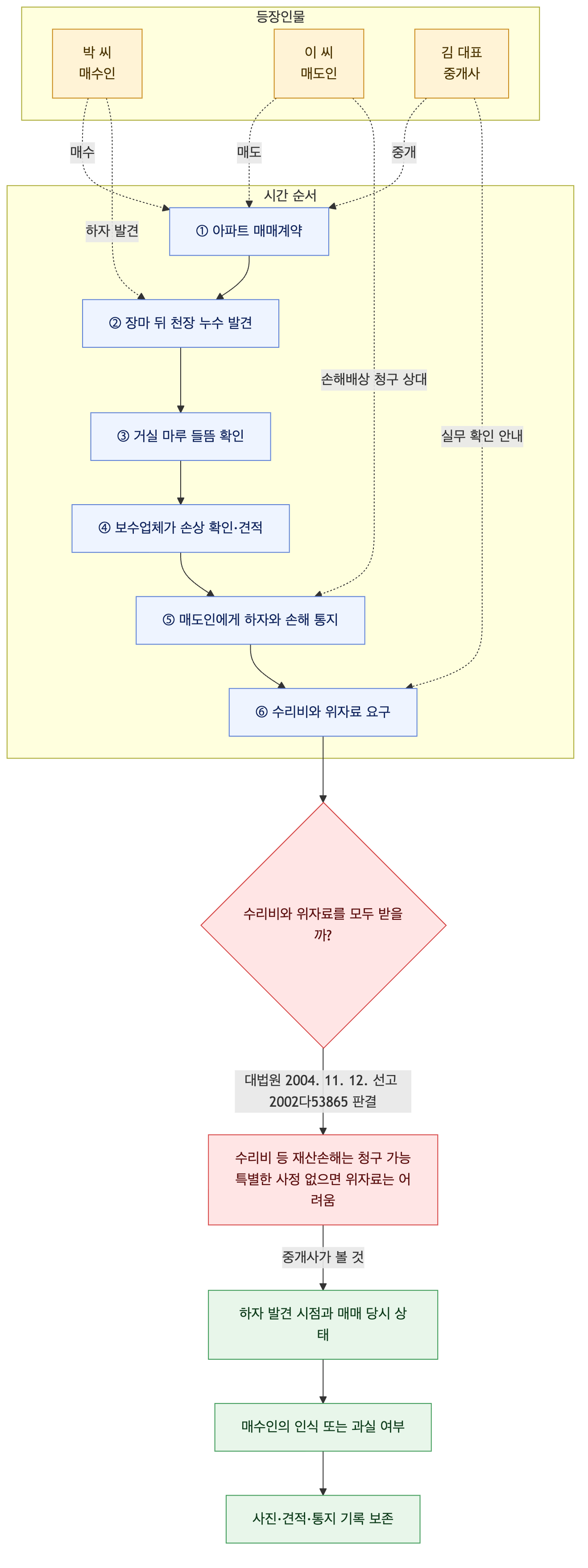 사건 구조도