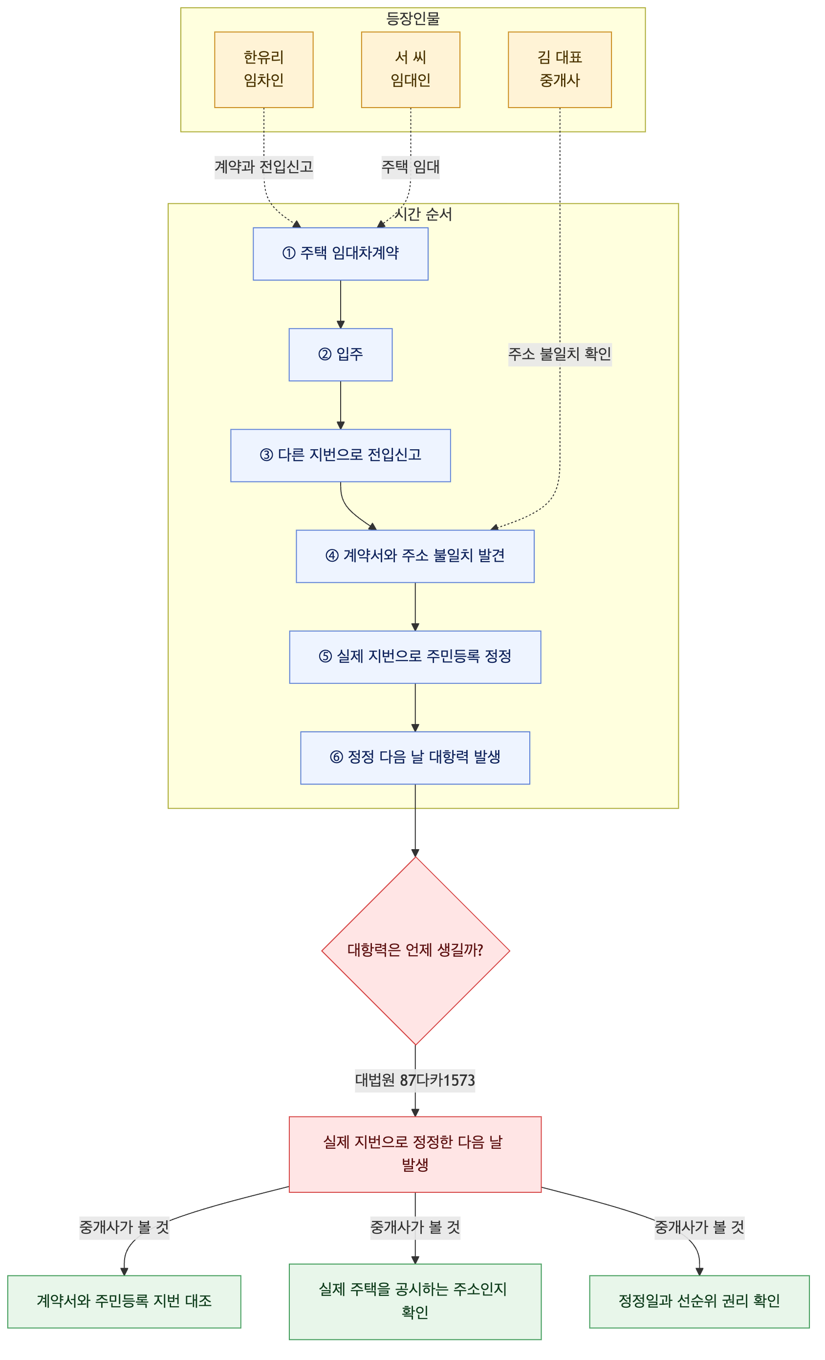 사건 구조도