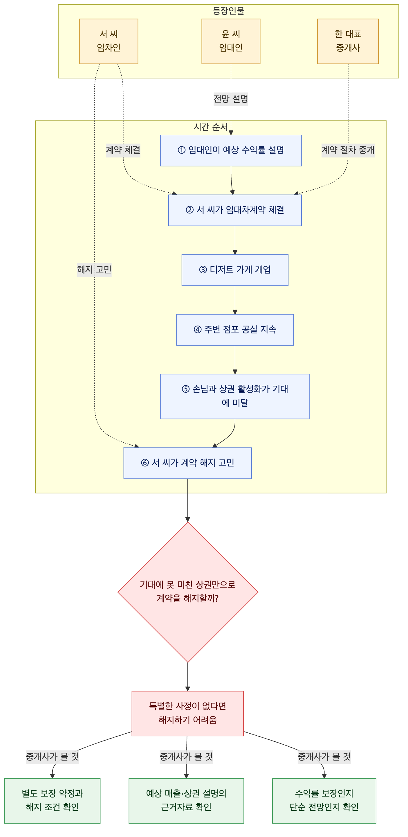 사건 구조도
