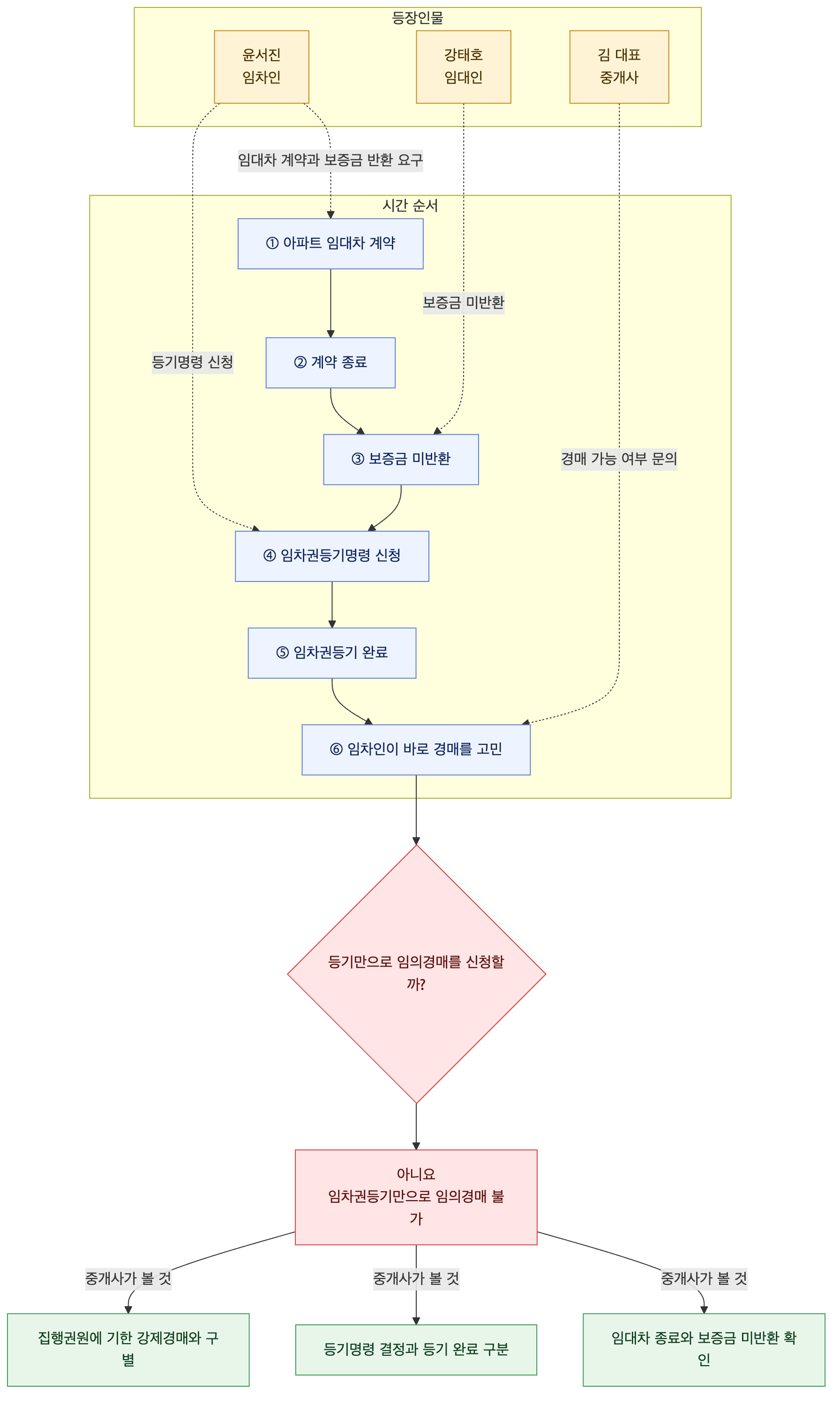 사건 구조도