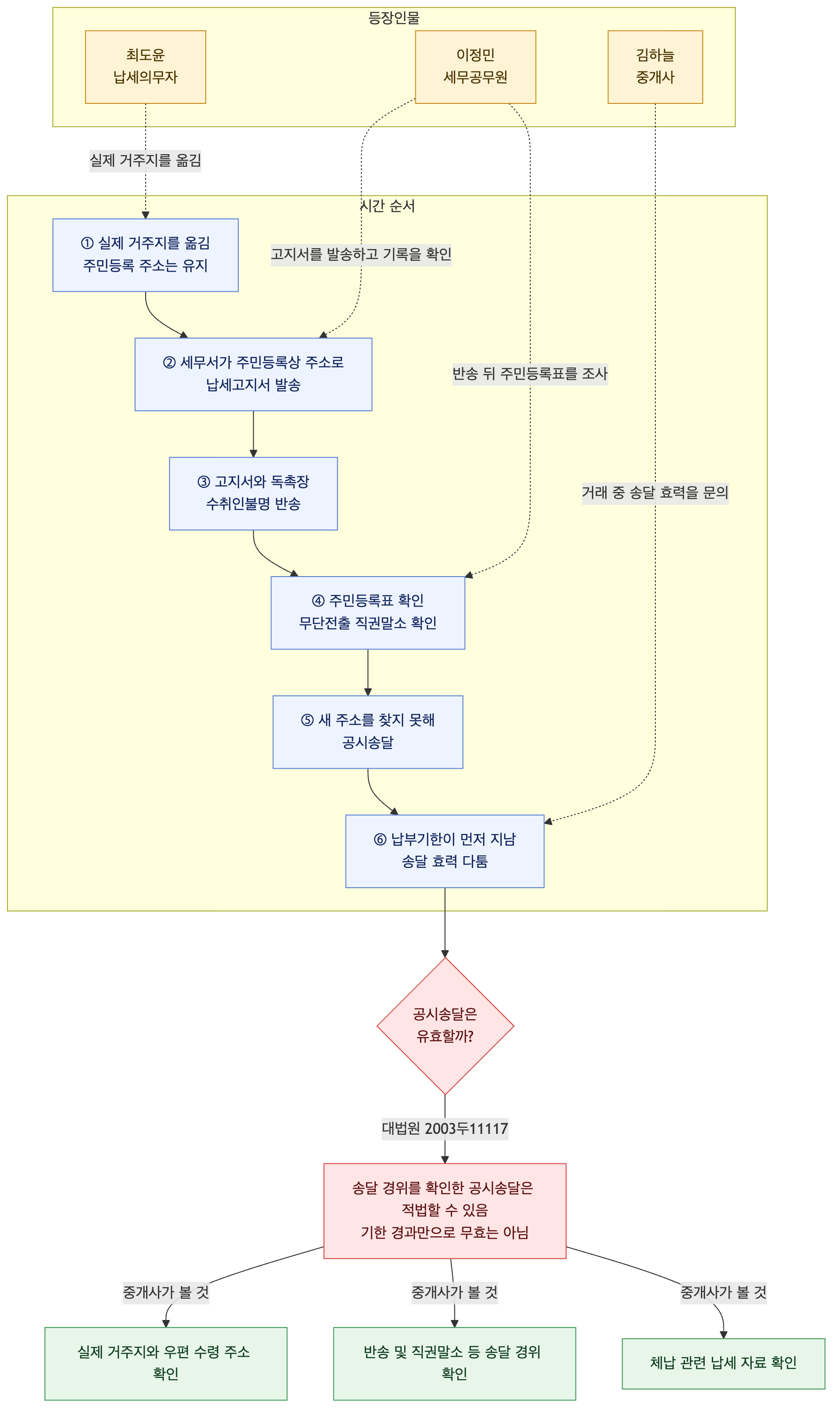 사건 구조도
