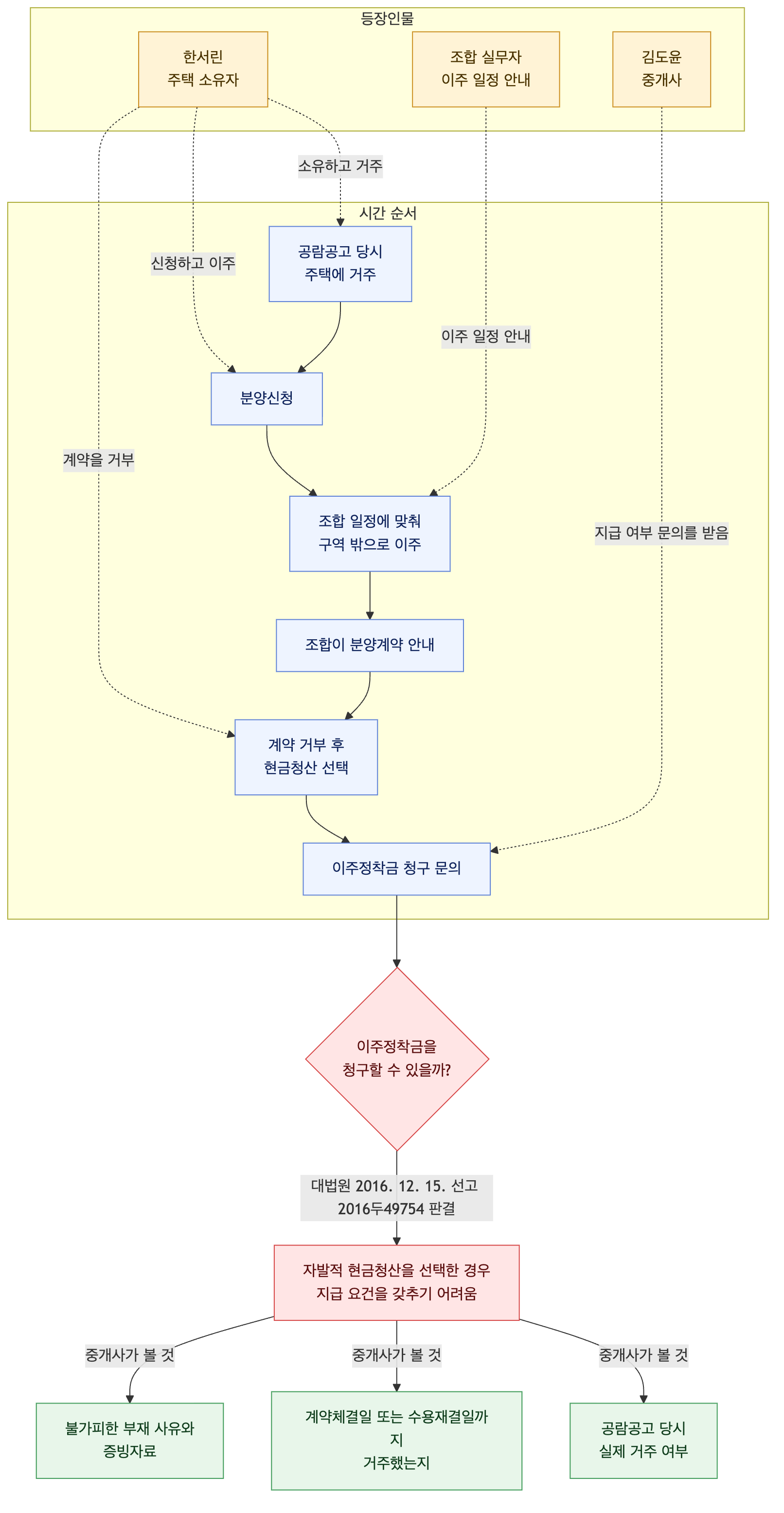 사건 구조도