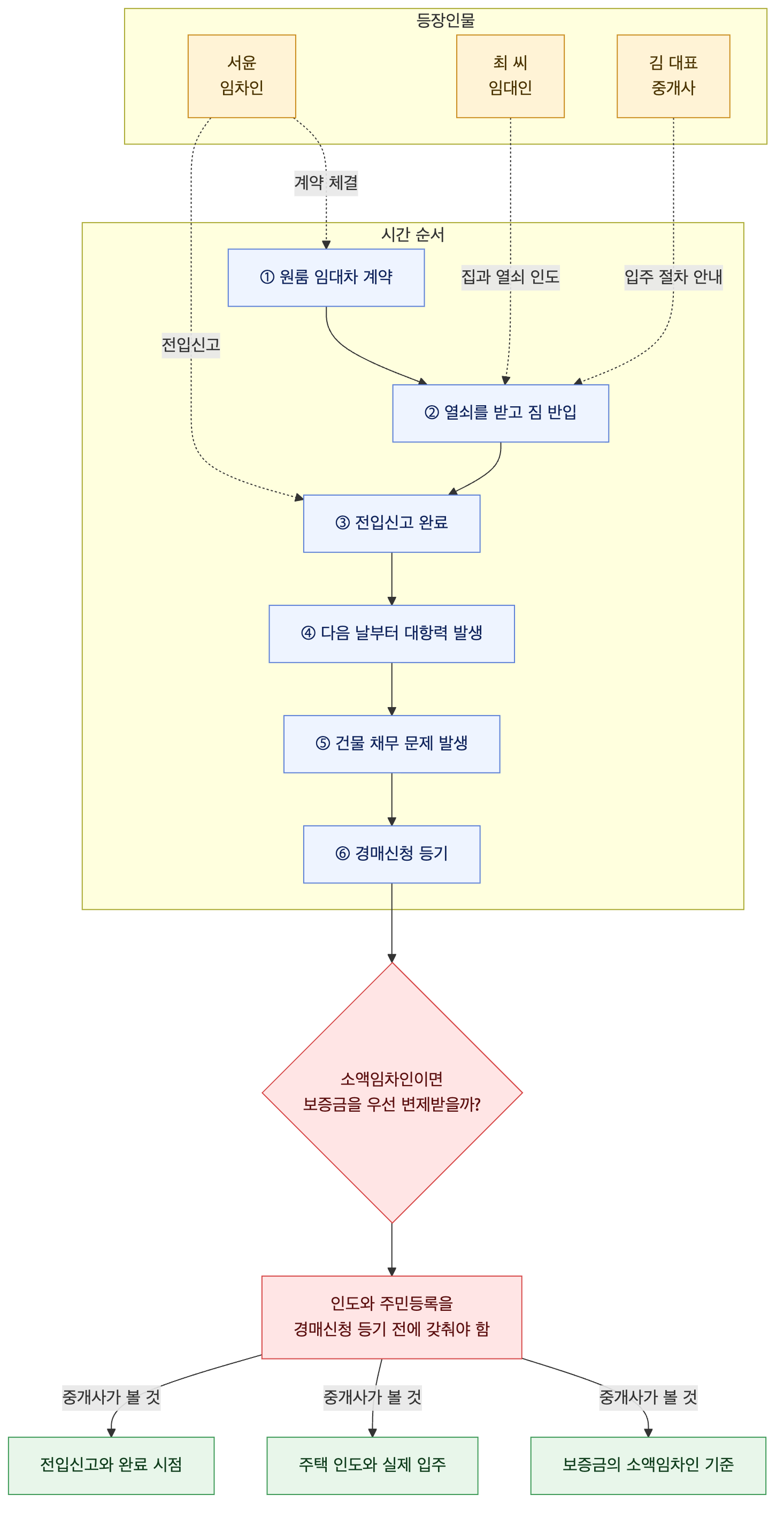사건 구조도