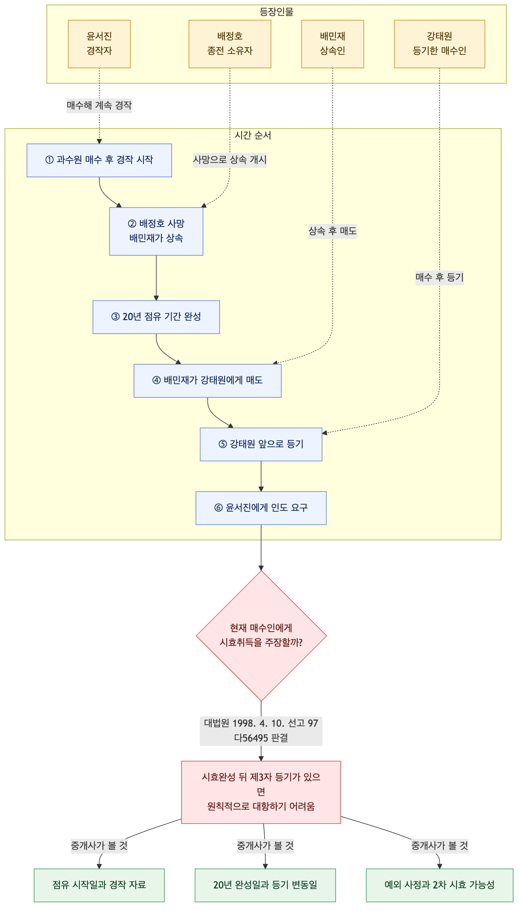 사건 구조도