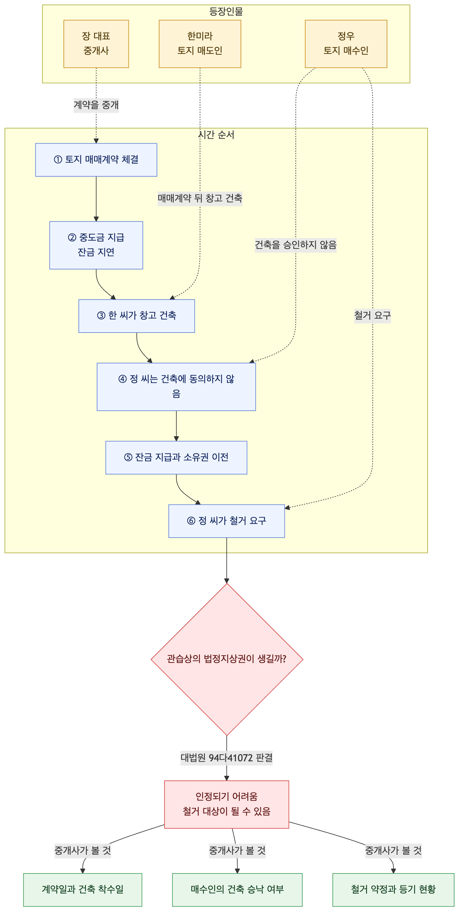 사건 구조도