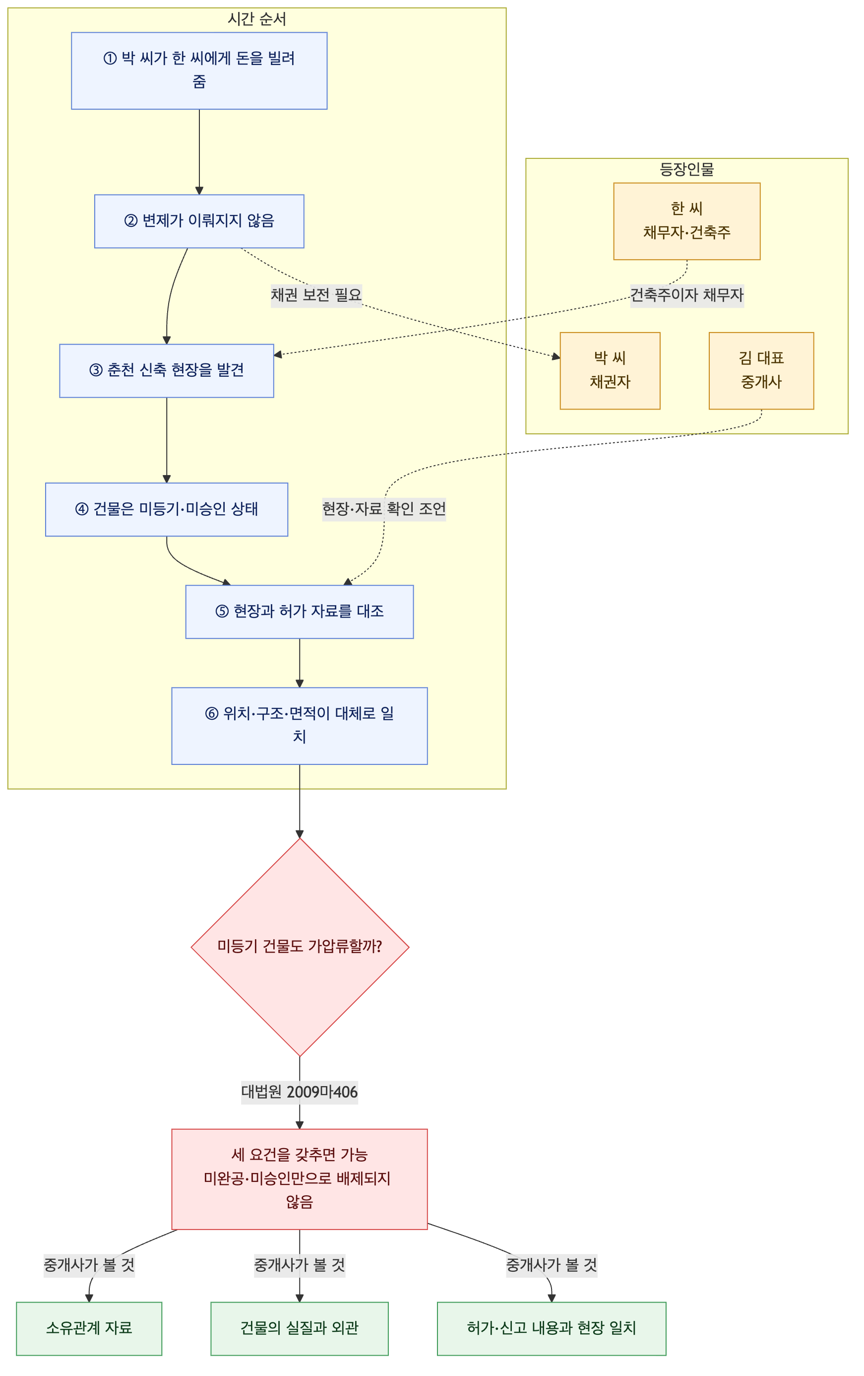 사건 구조도
