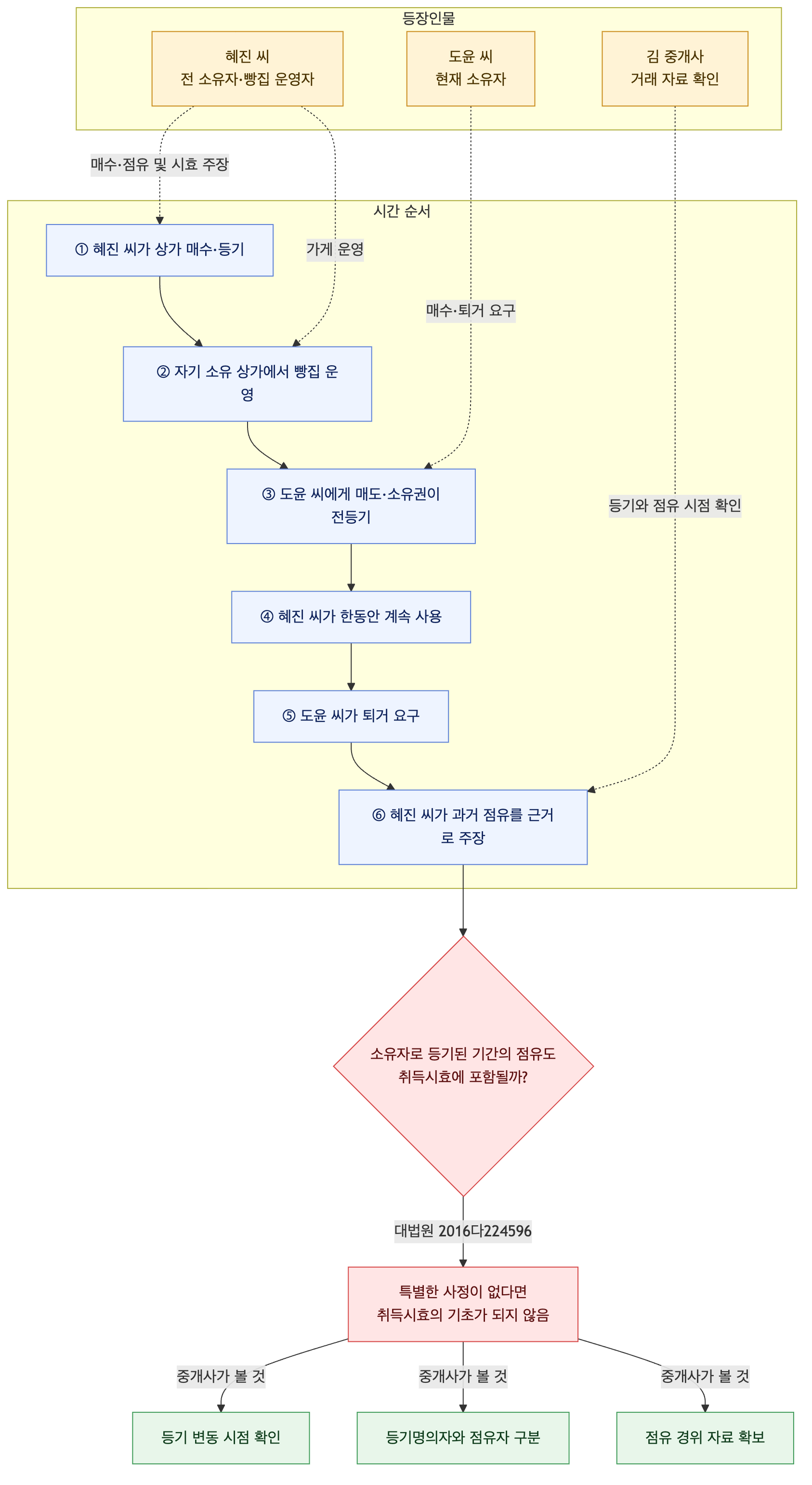 사건 구조도