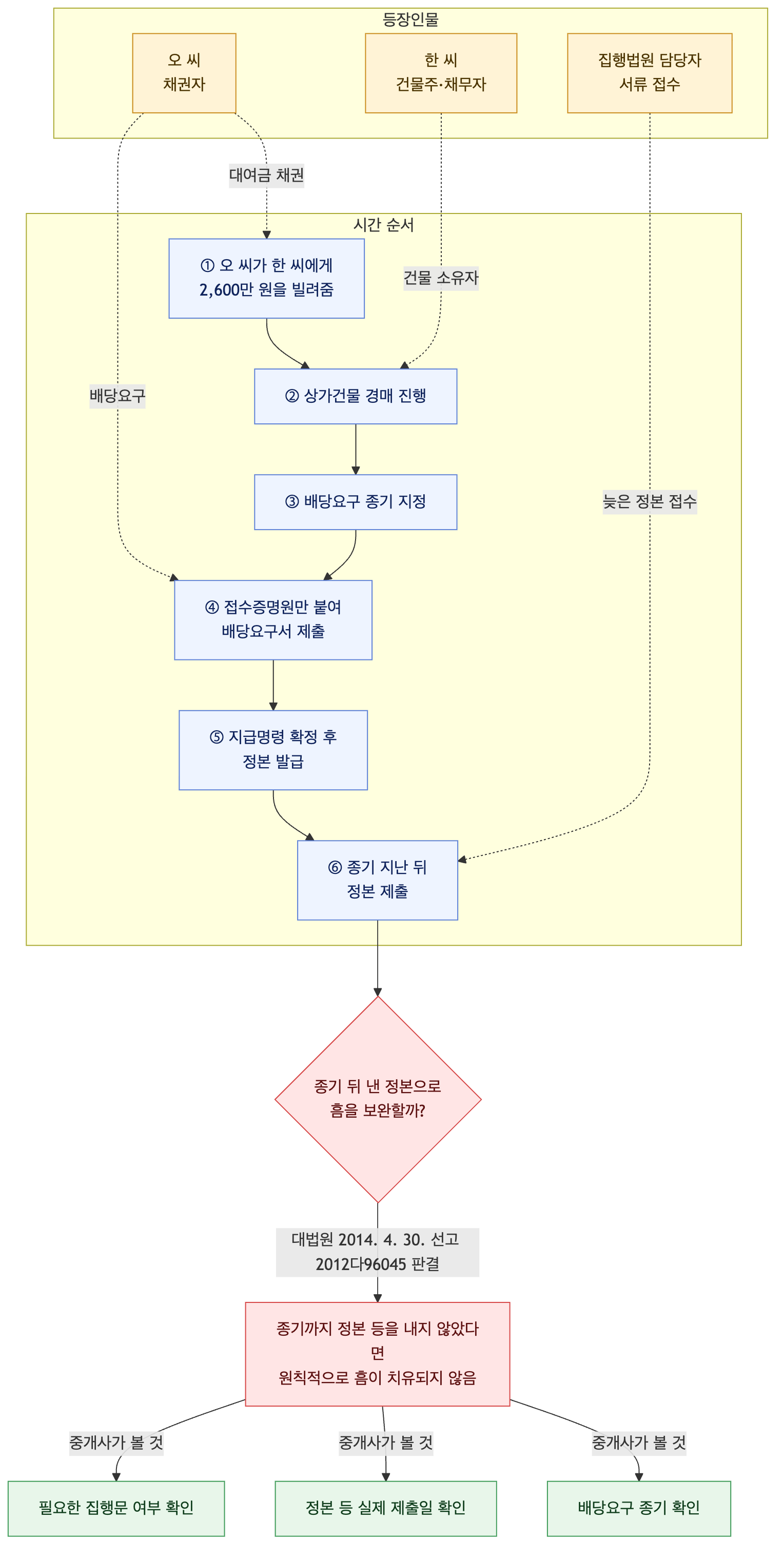 사건 구조도