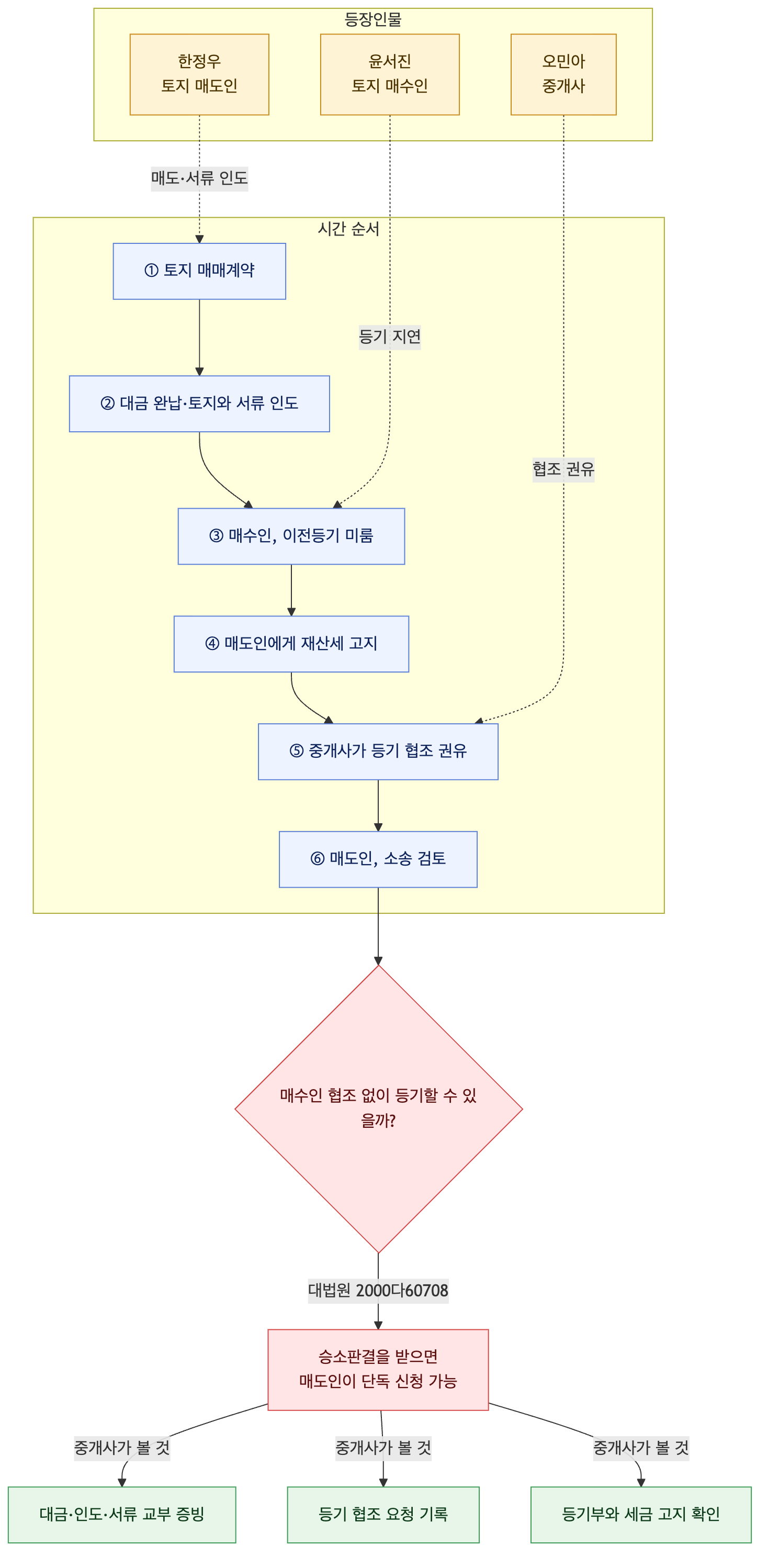 사건 구조도