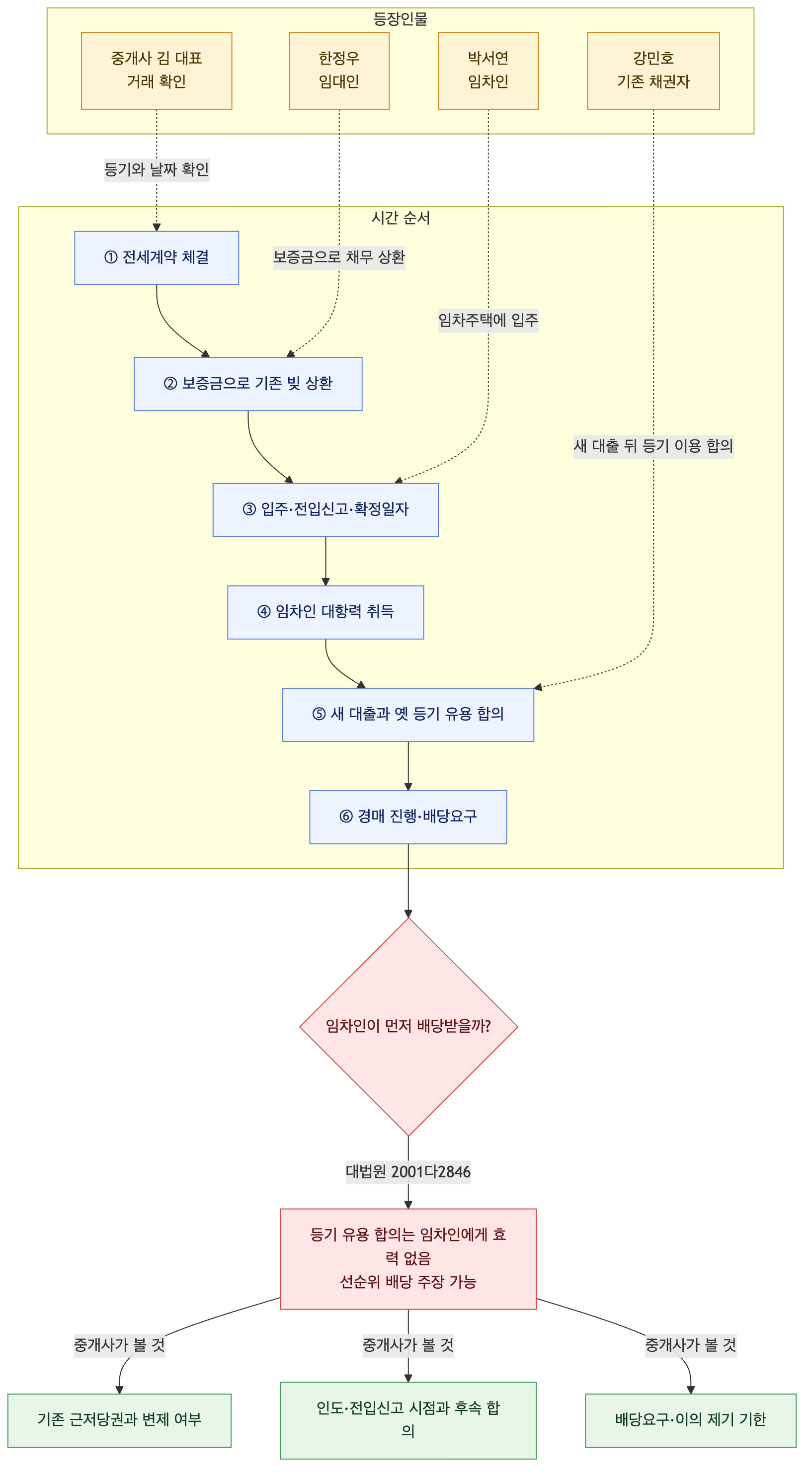 사건 구조도
