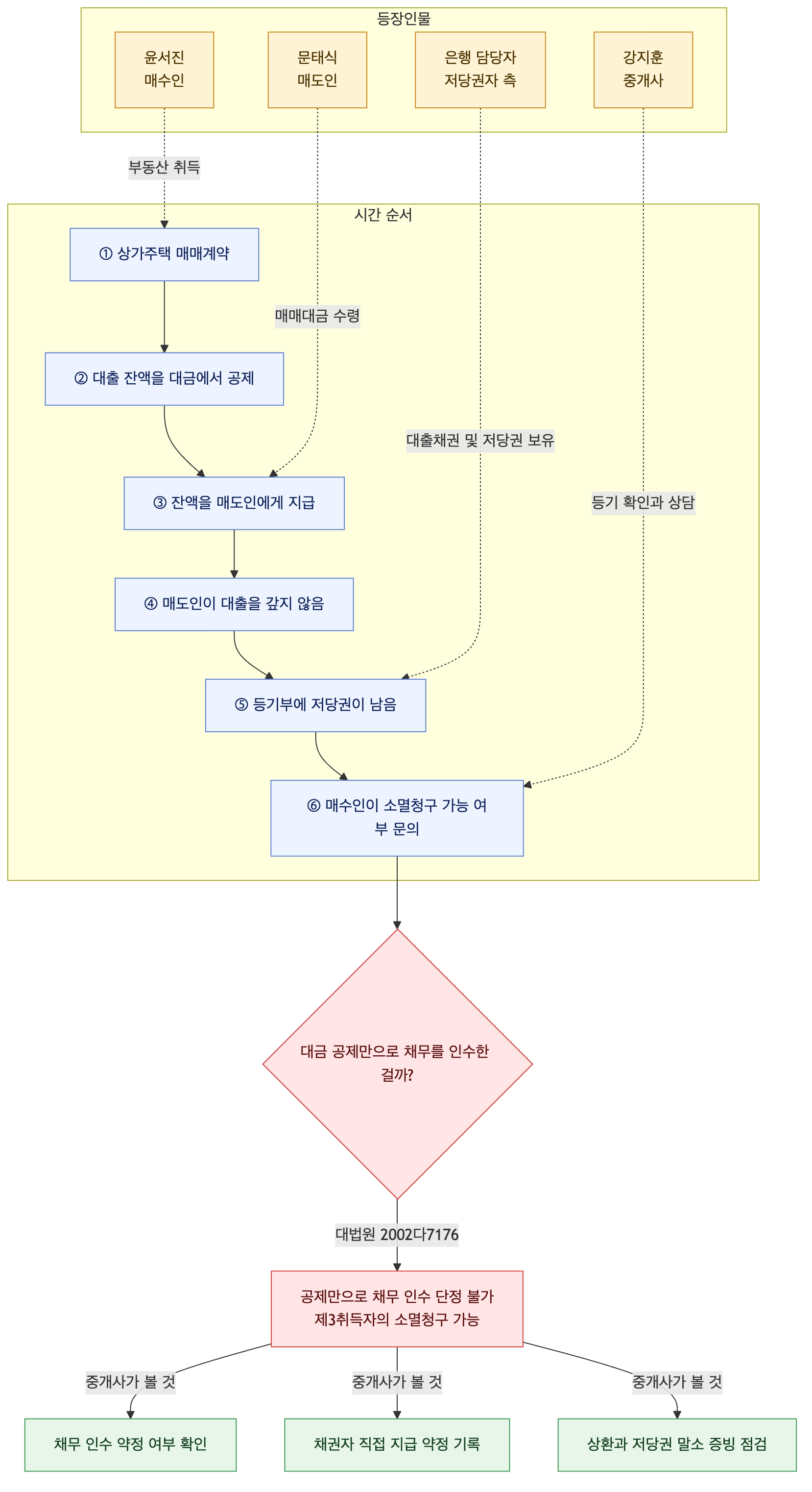 사건 구조도