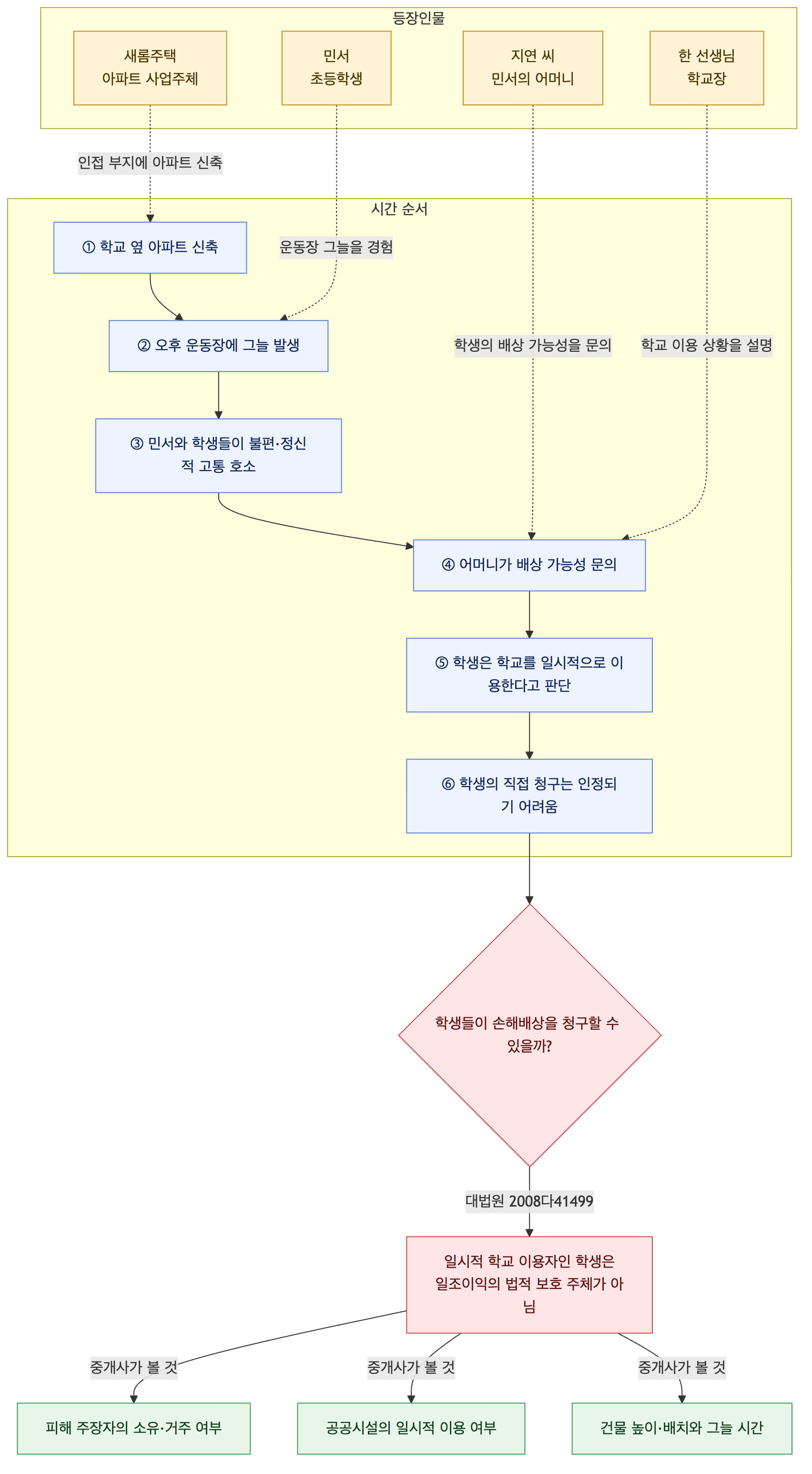사건 구조도