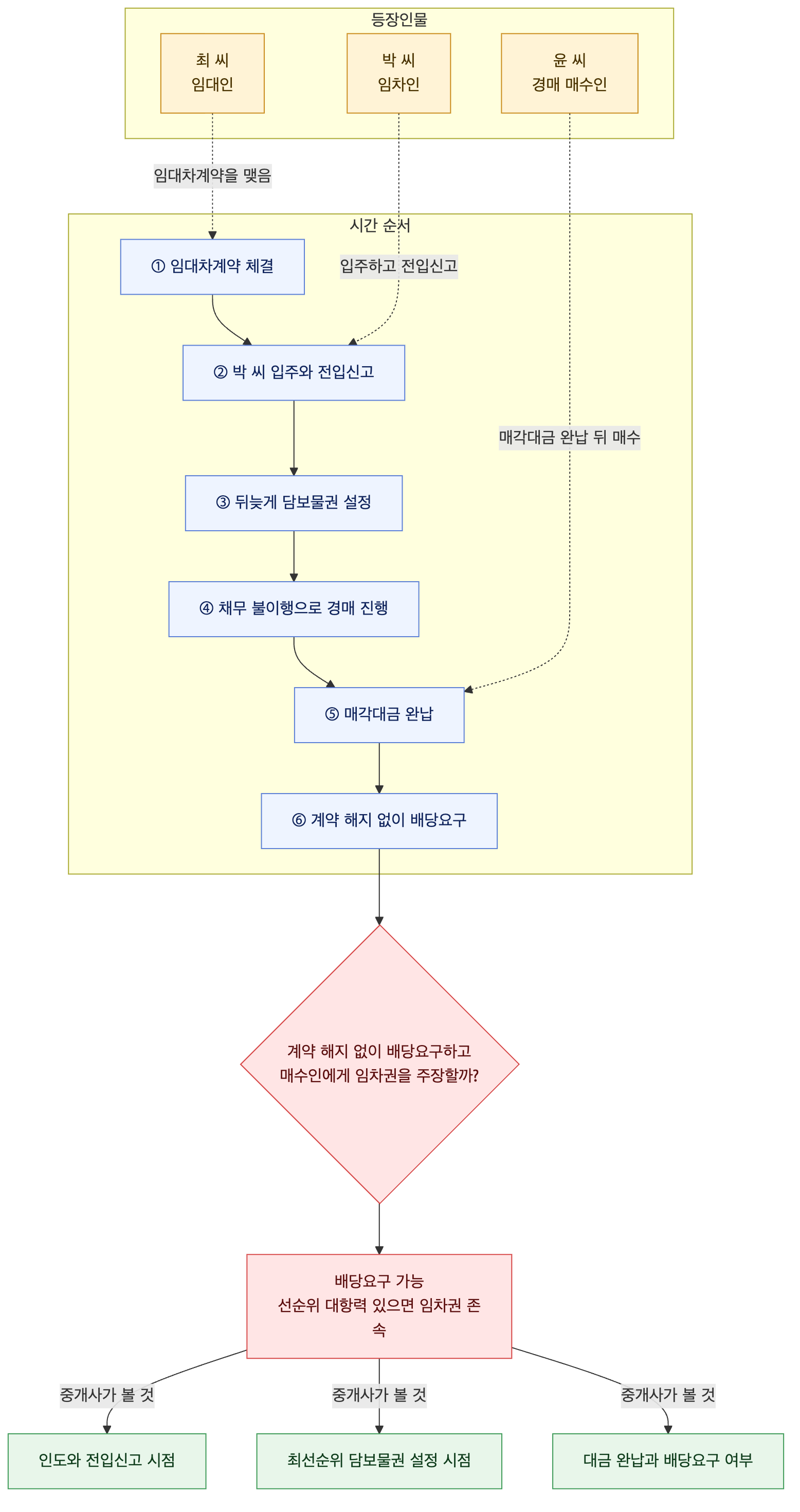 사건 구조도
