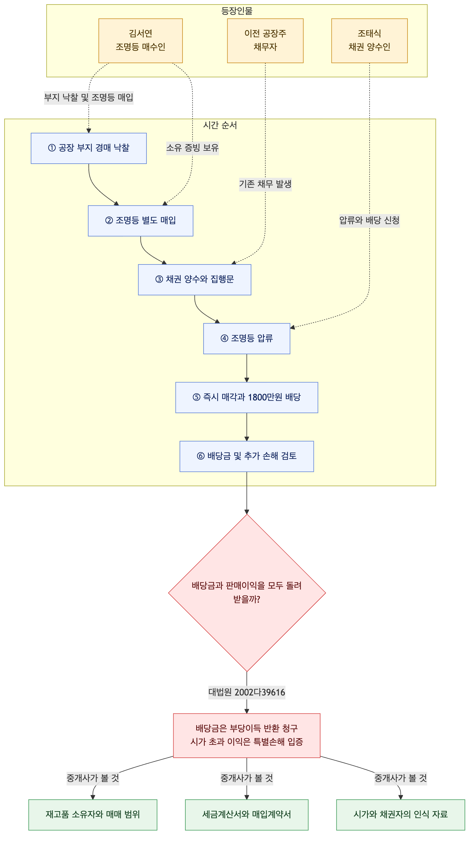사건 구조도