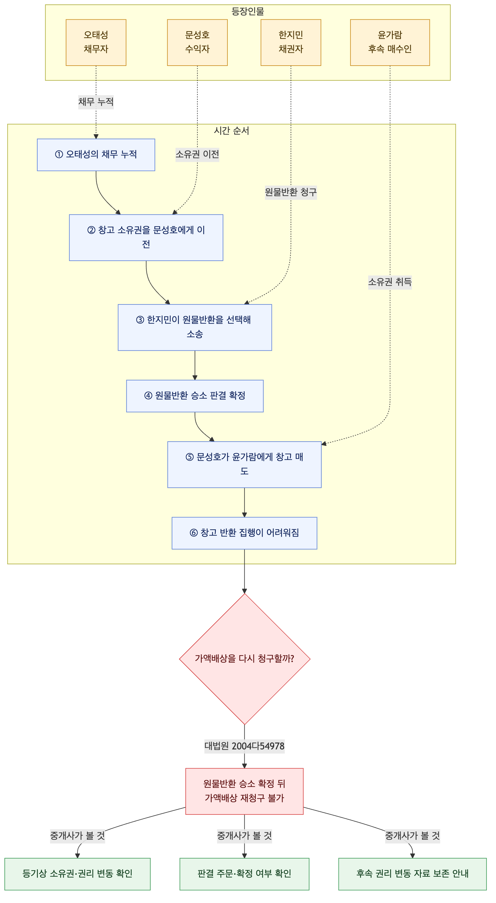 사건 구조도