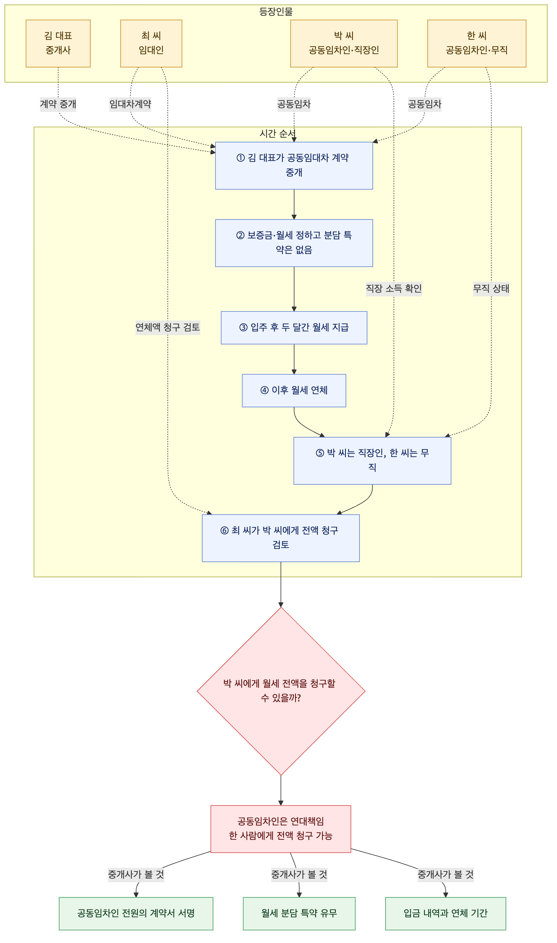 사건 구조도