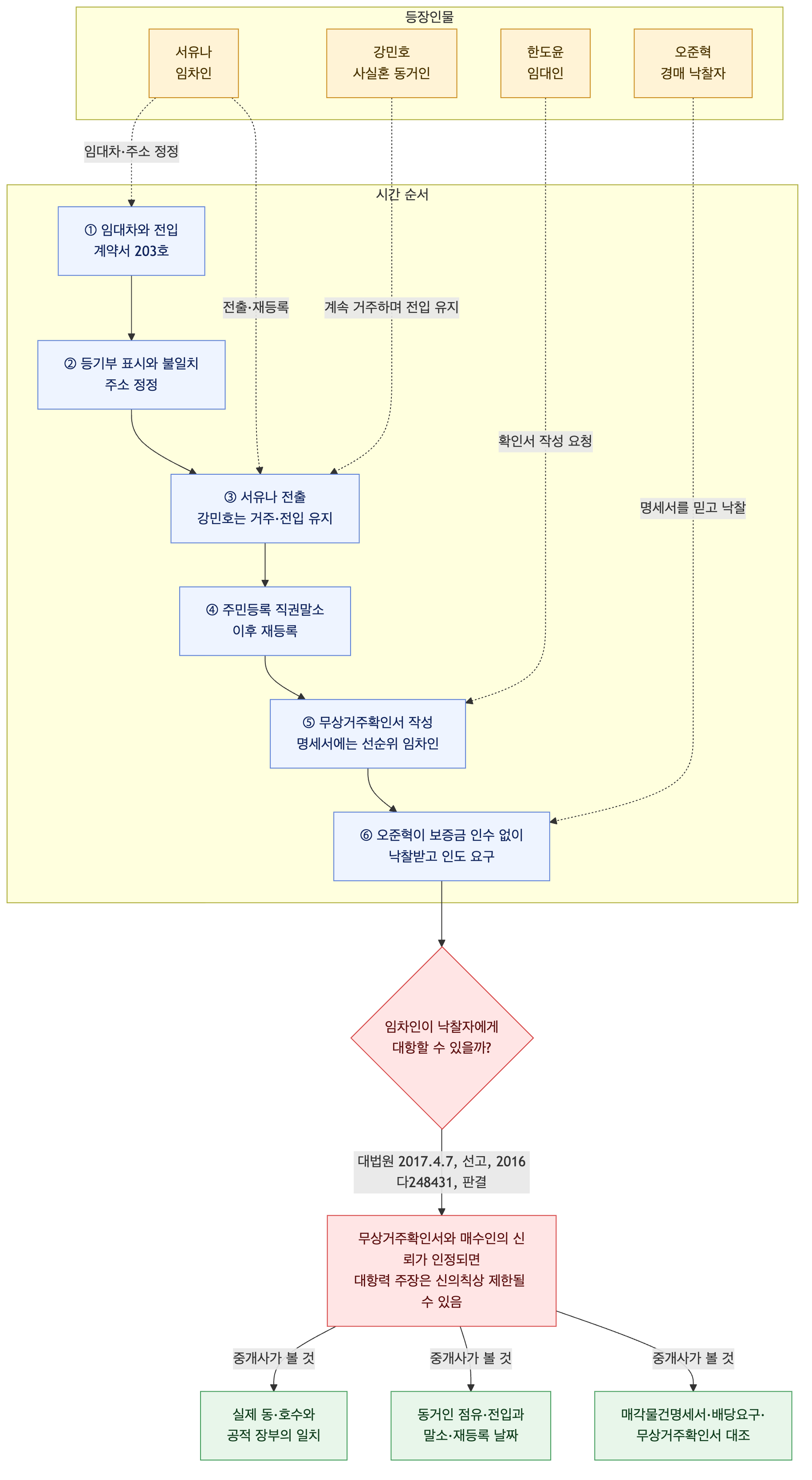 사건 구조도