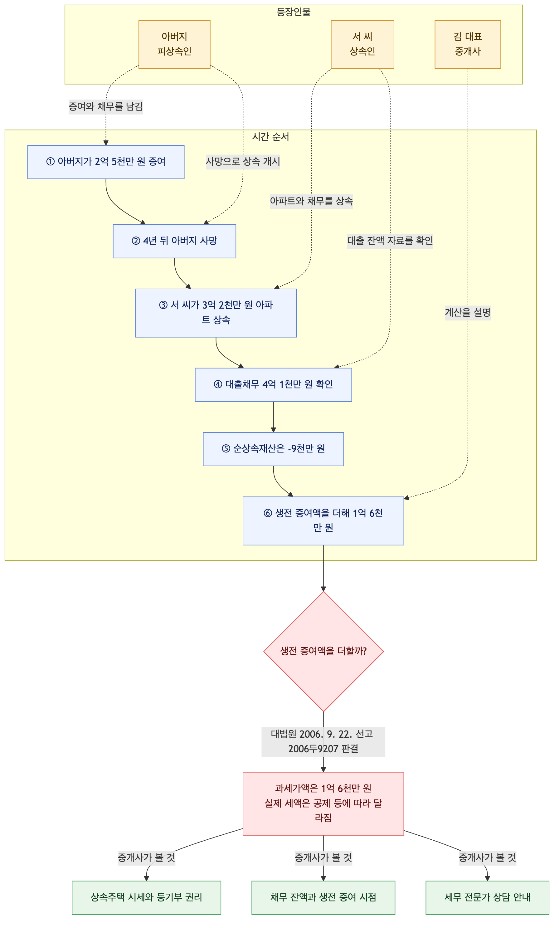 사건 구조도