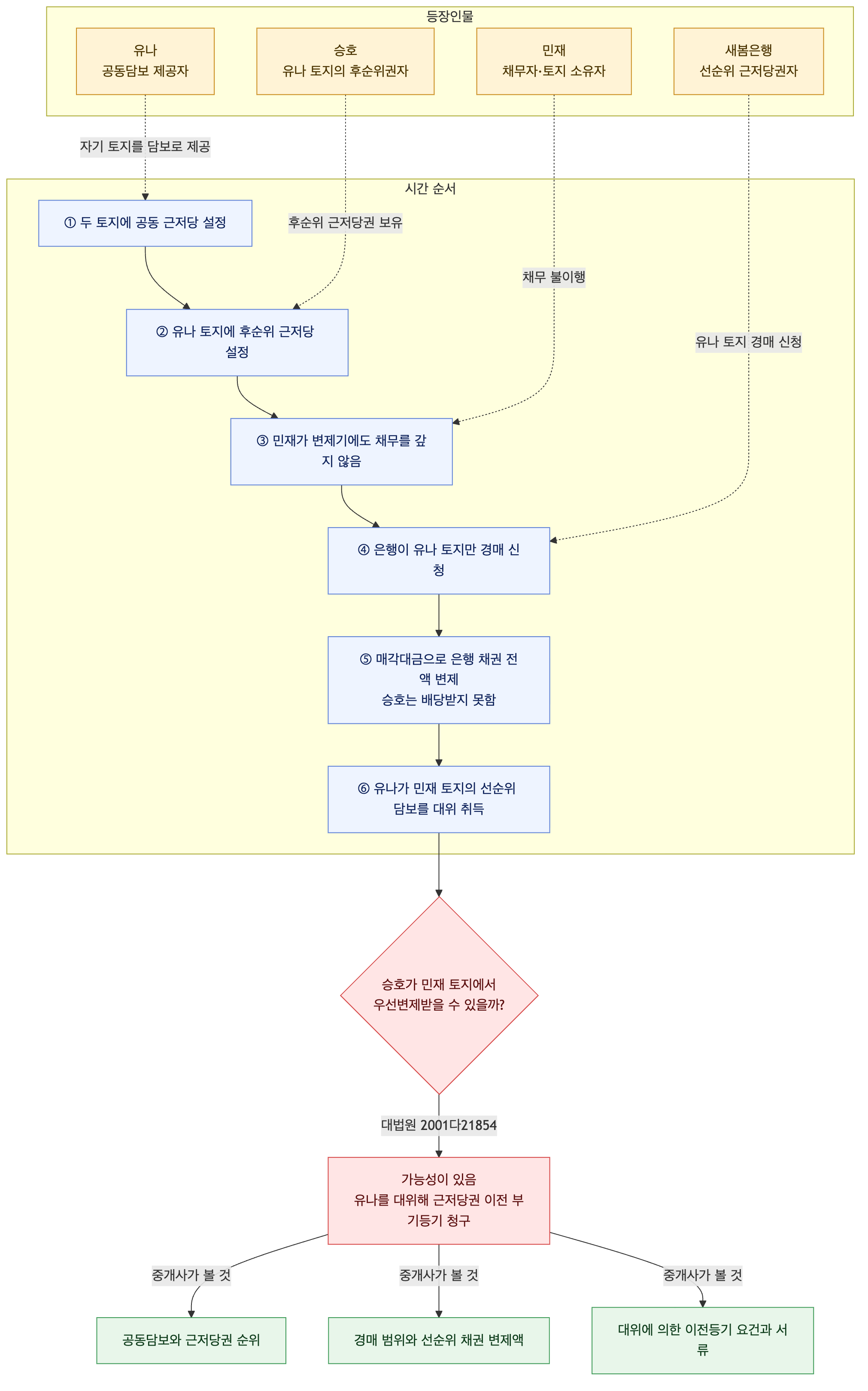 사건 구조도