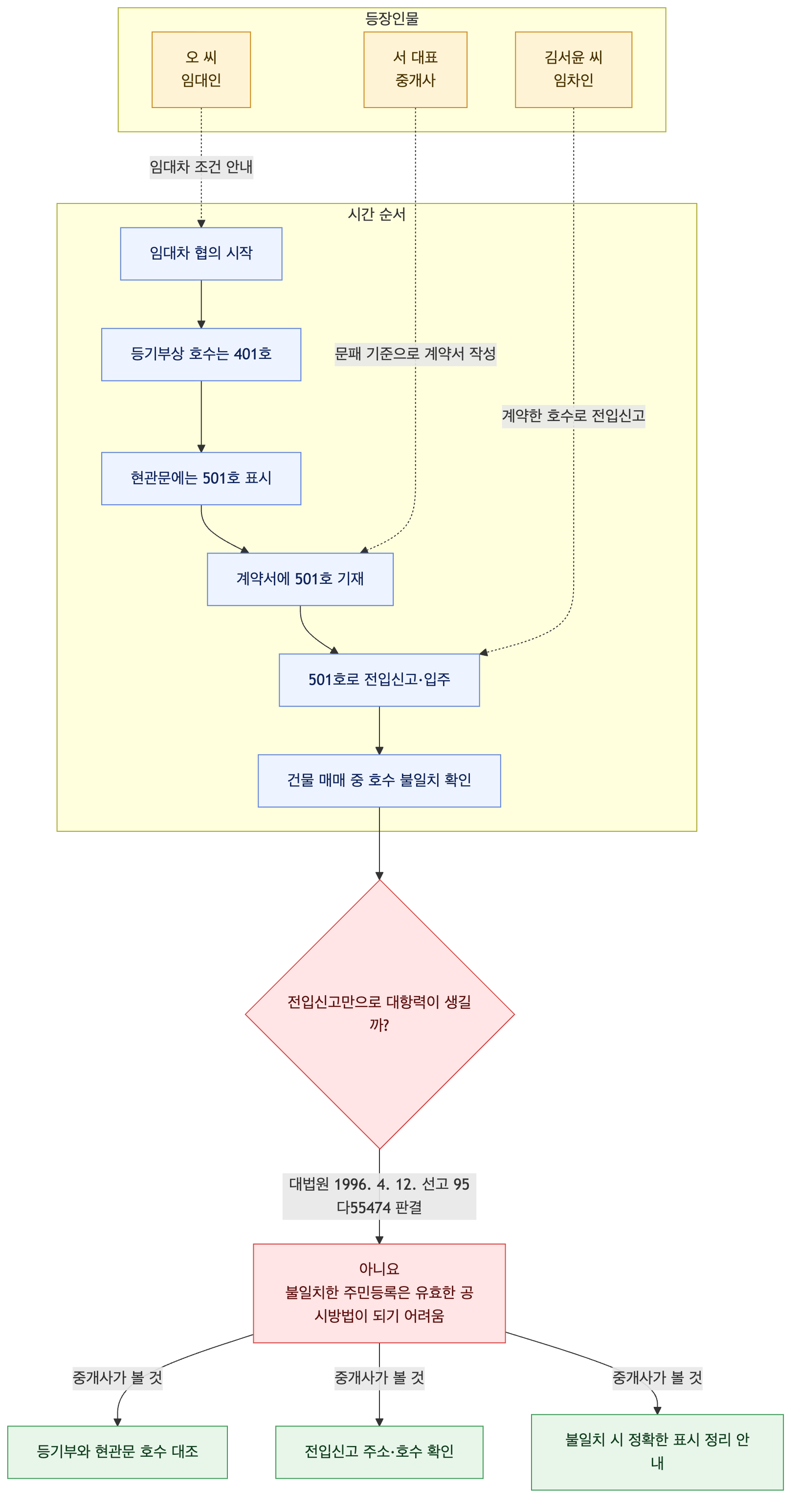 사건 구조도