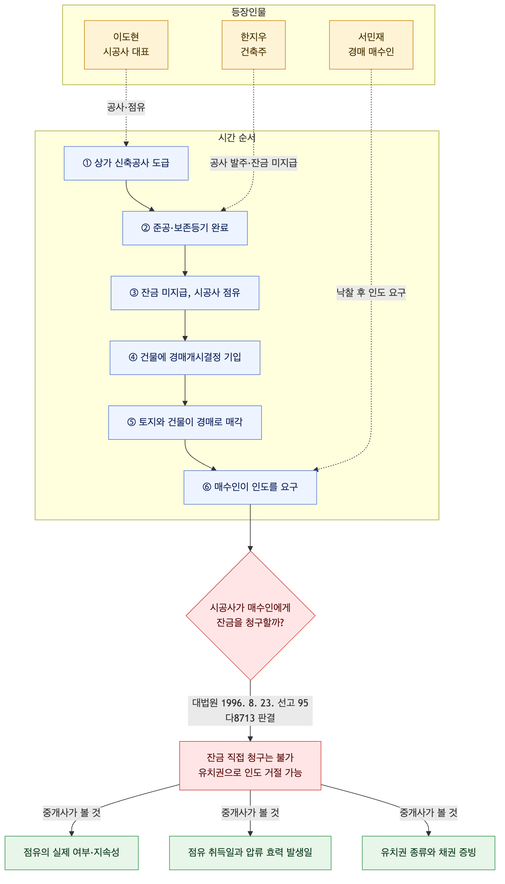 사건 구조도