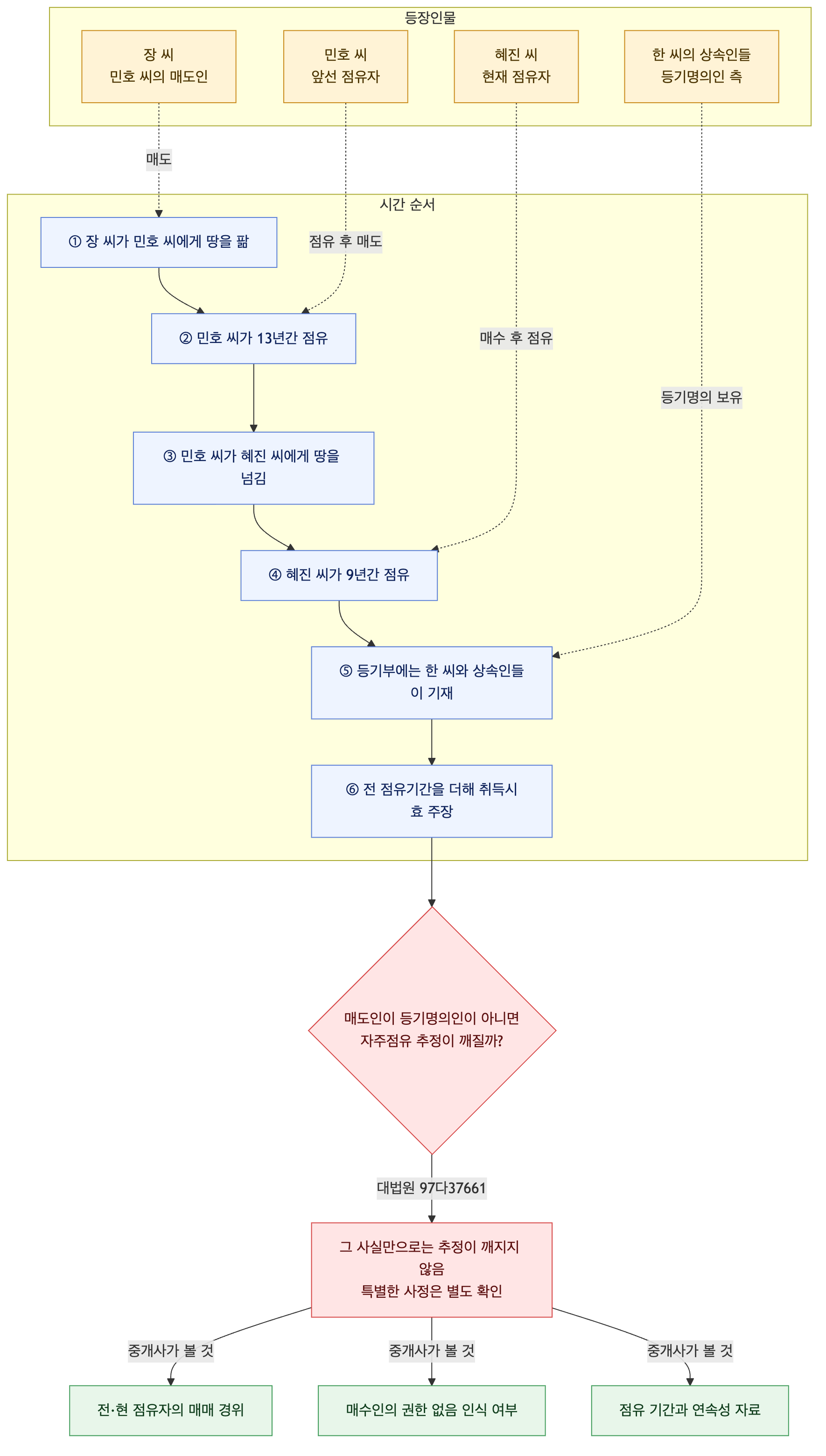 사건 구조도