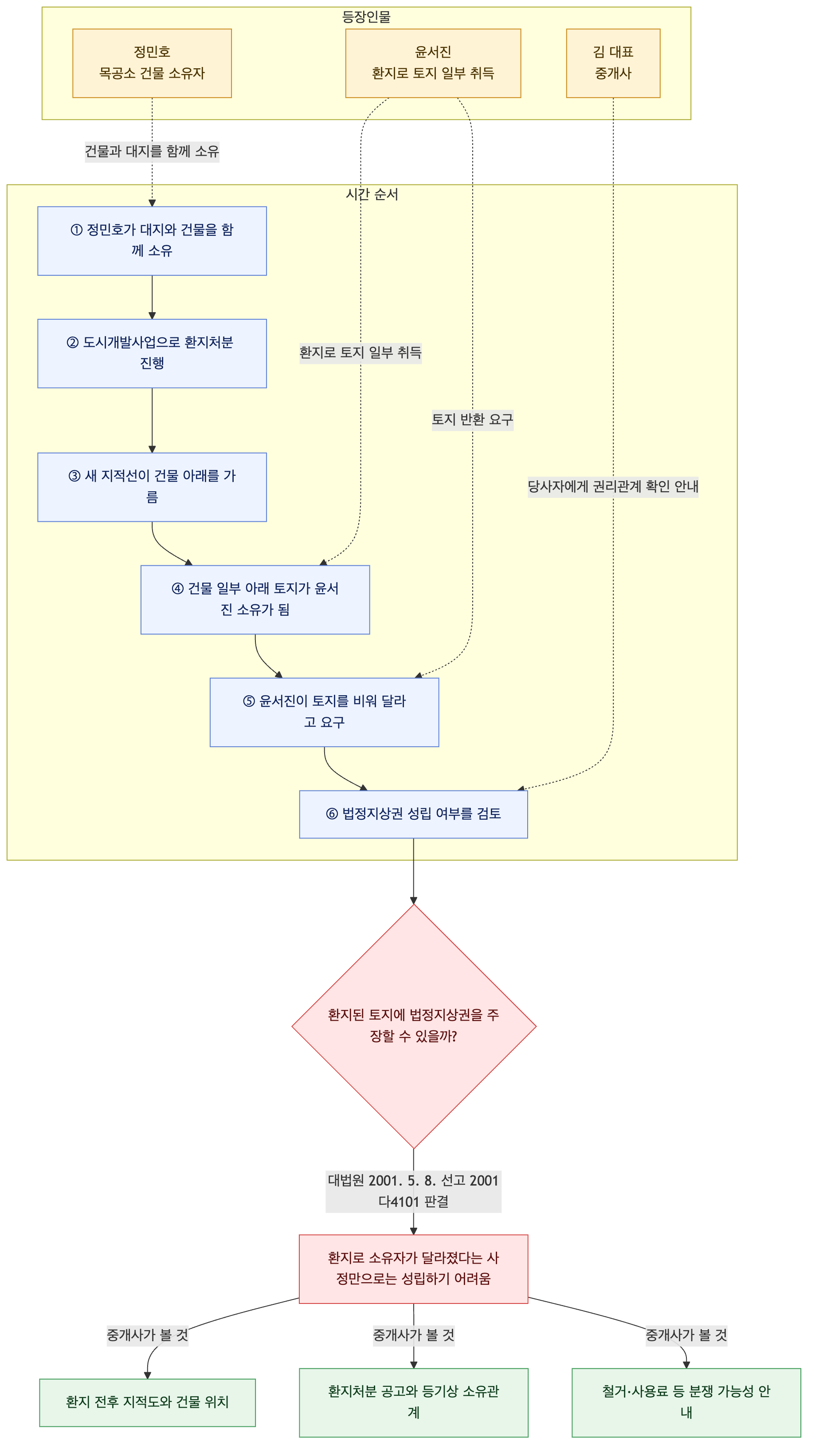 사건 구조도