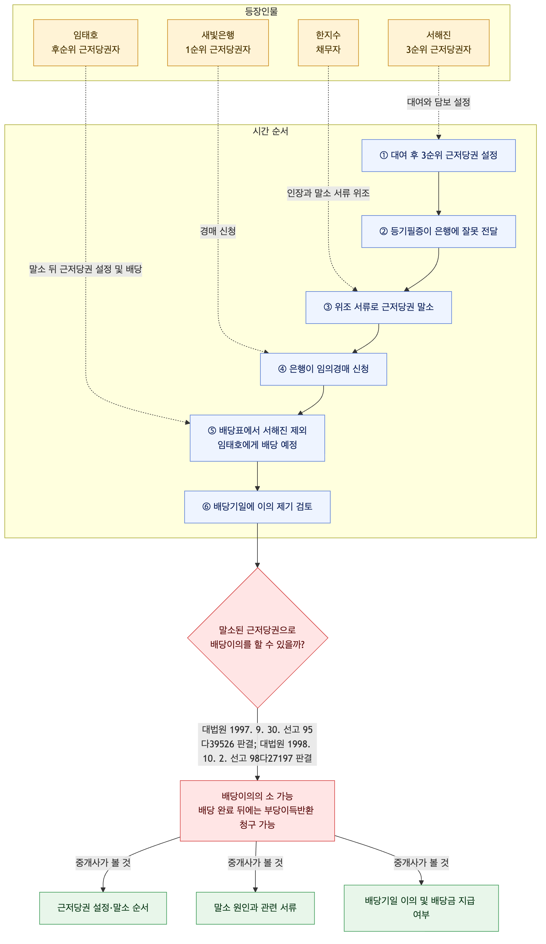 사건 구조도