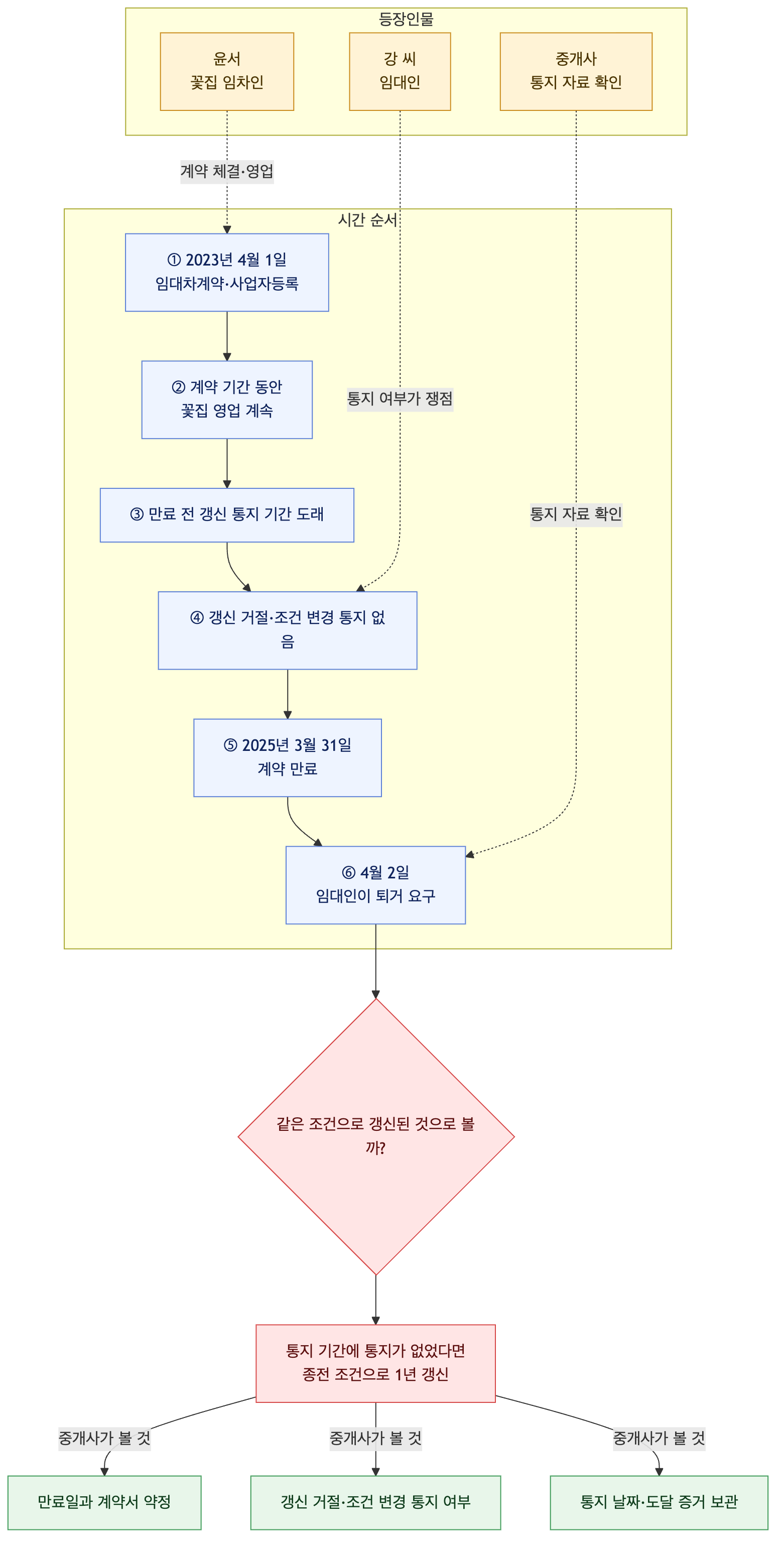 사건 구조도