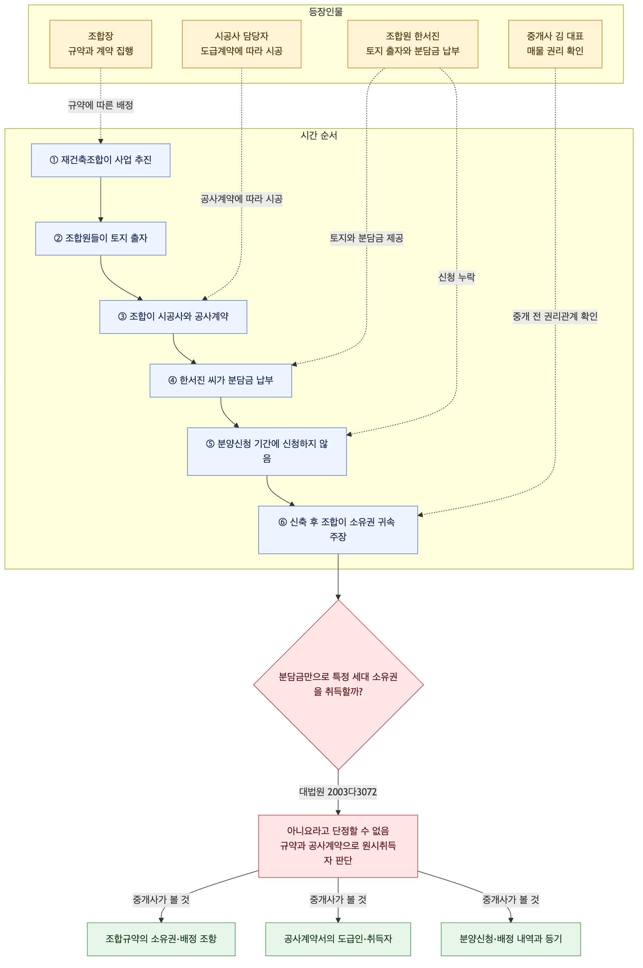 사건 구조도