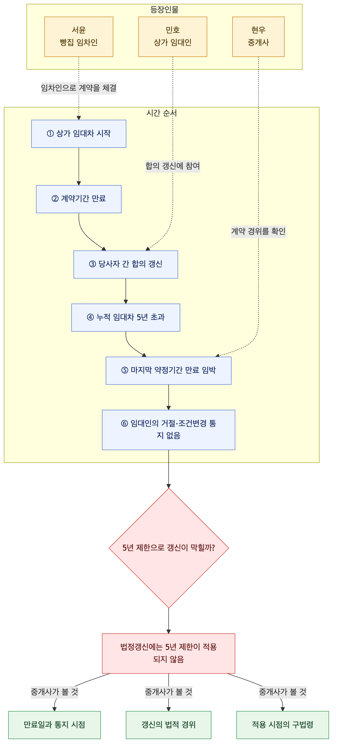 사건 구조도