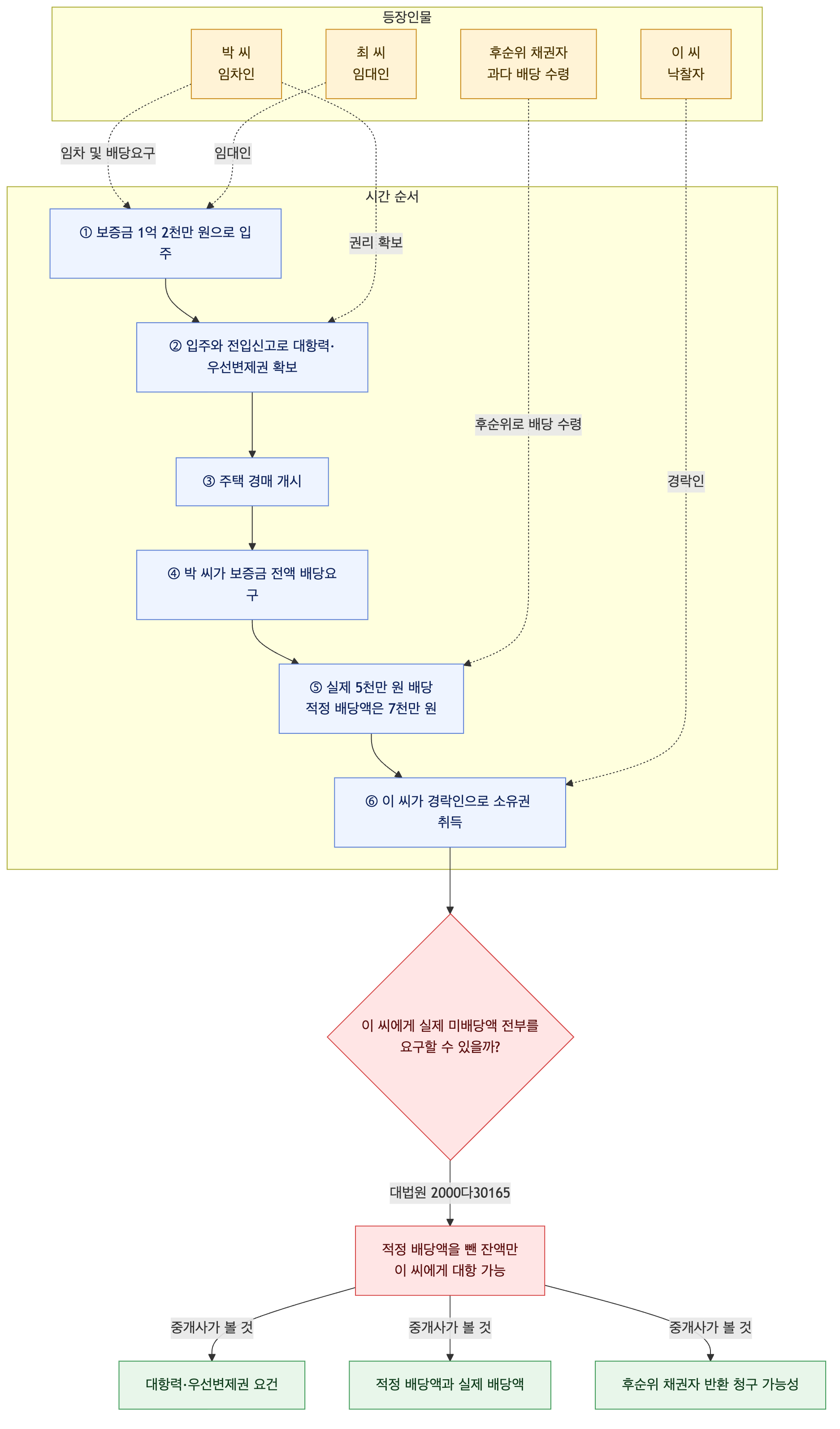 사건 구조도