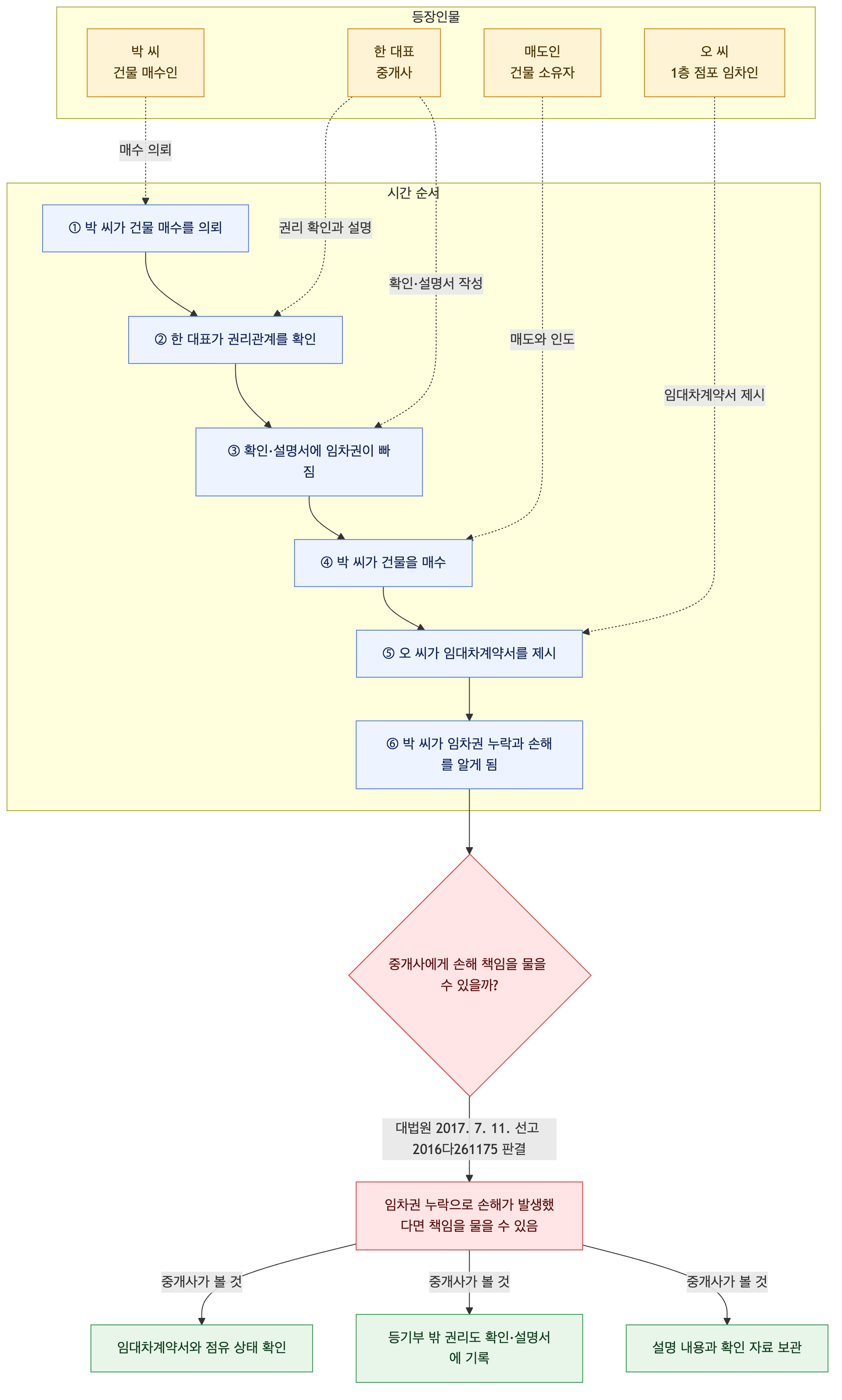 사건 구조도