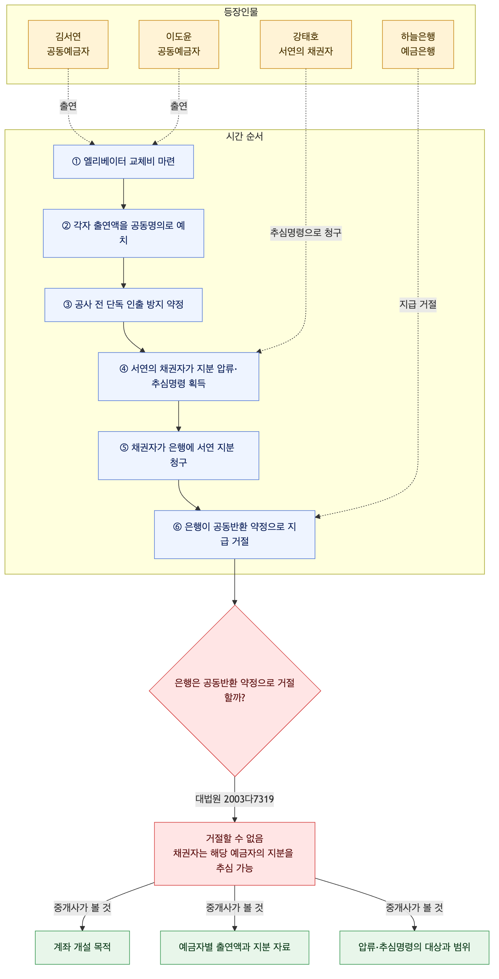 사건 구조도