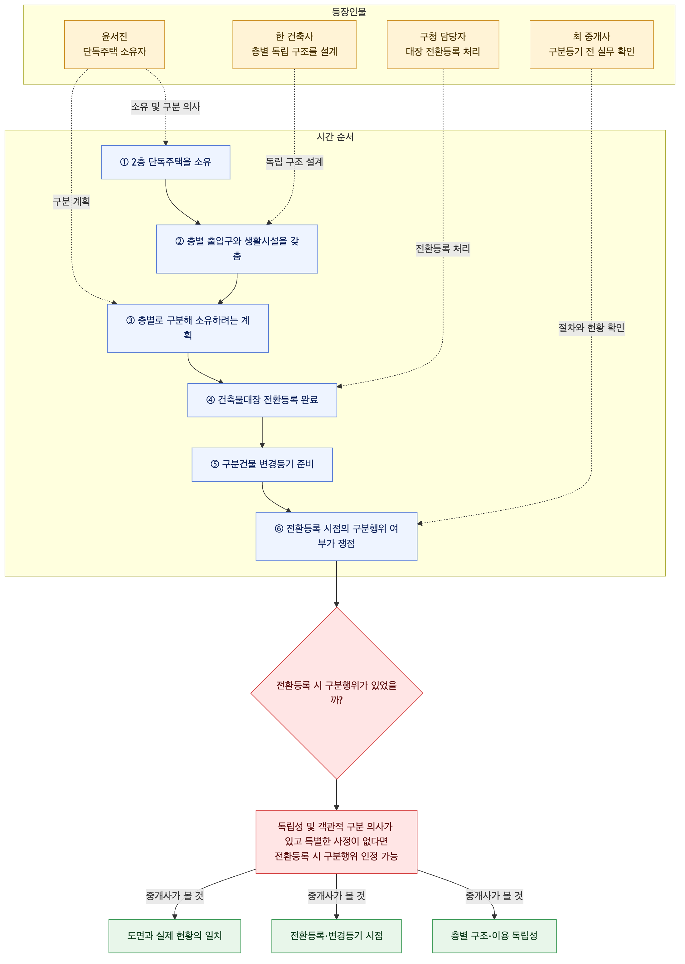 사건 구조도