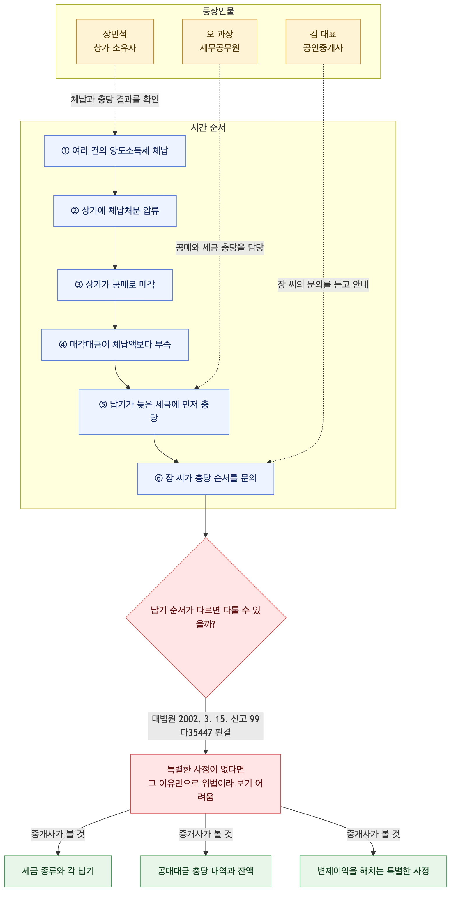사건 구조도