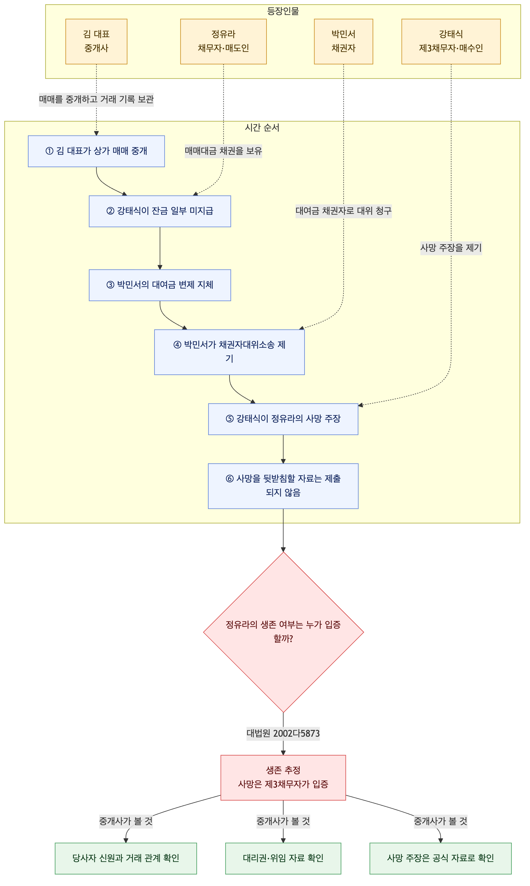 사건 구조도