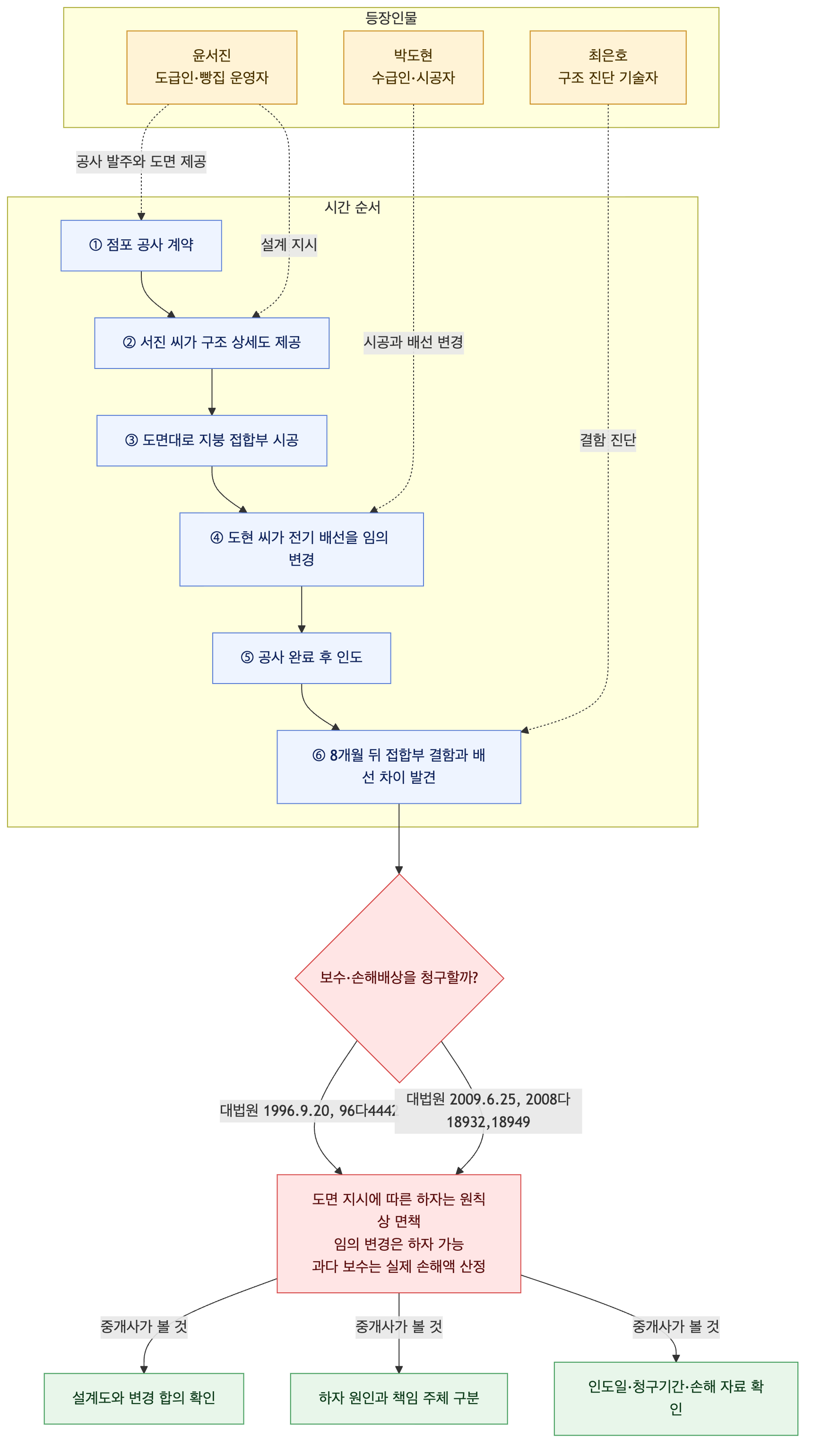 사건 구조도