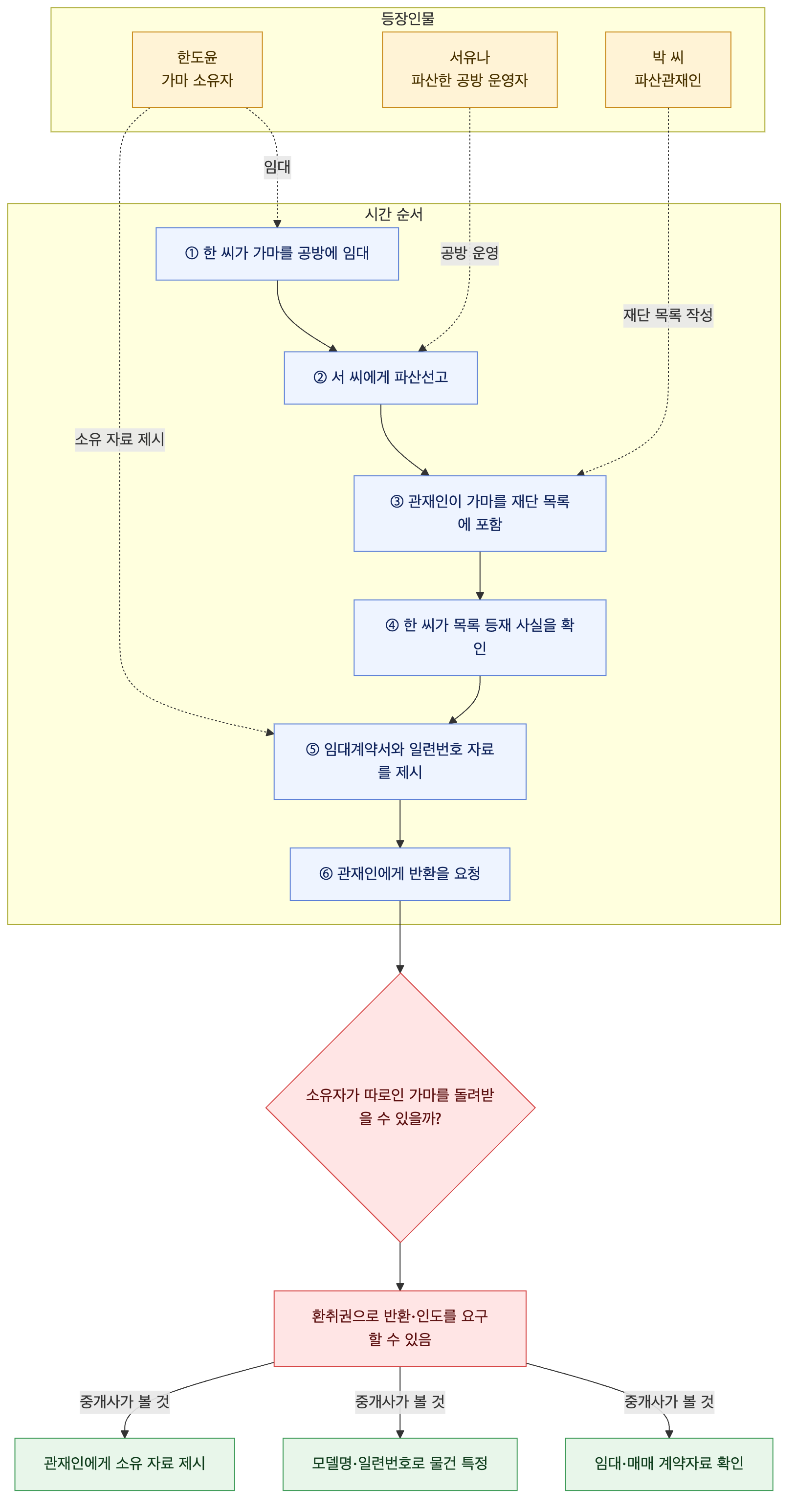 사건 구조도