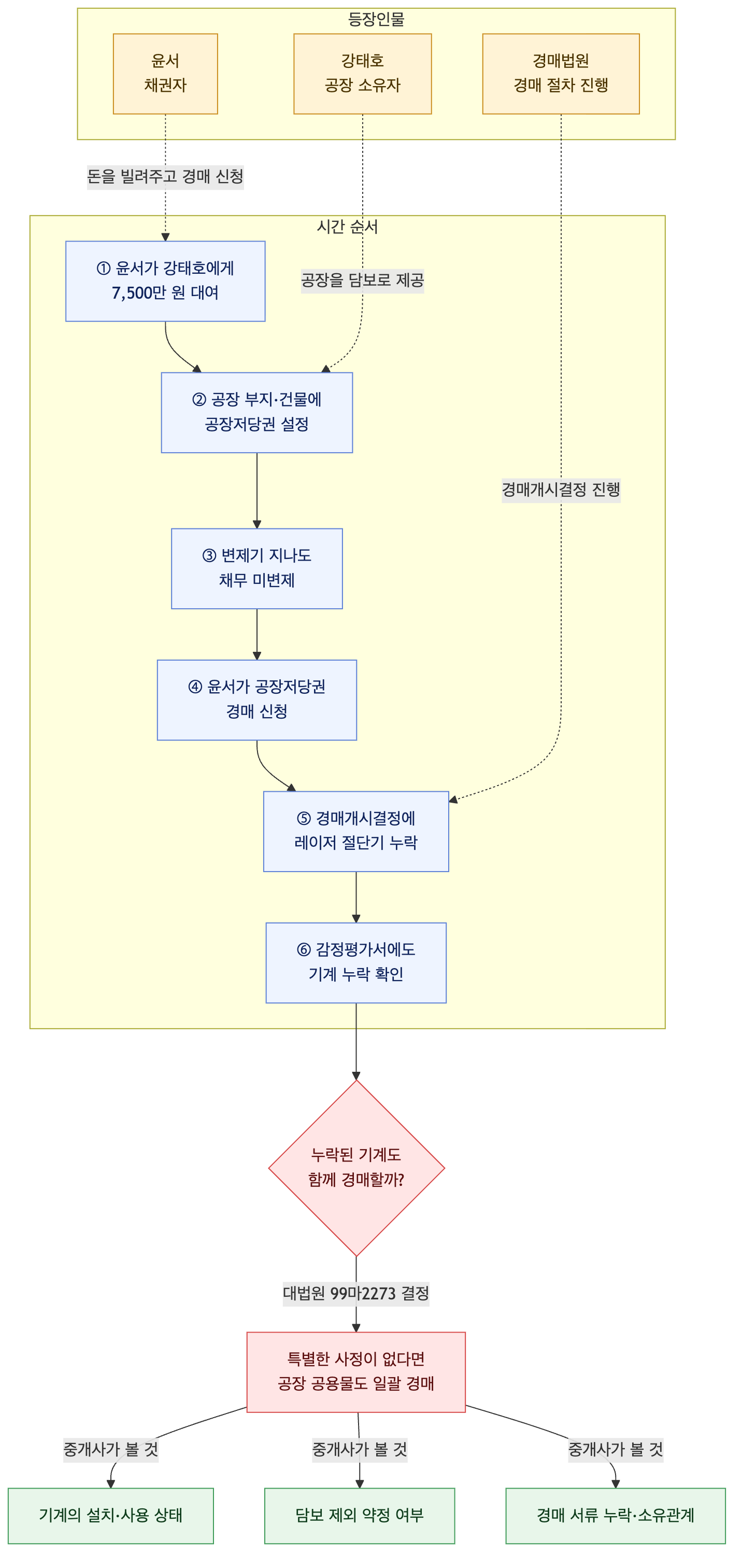 사건 구조도