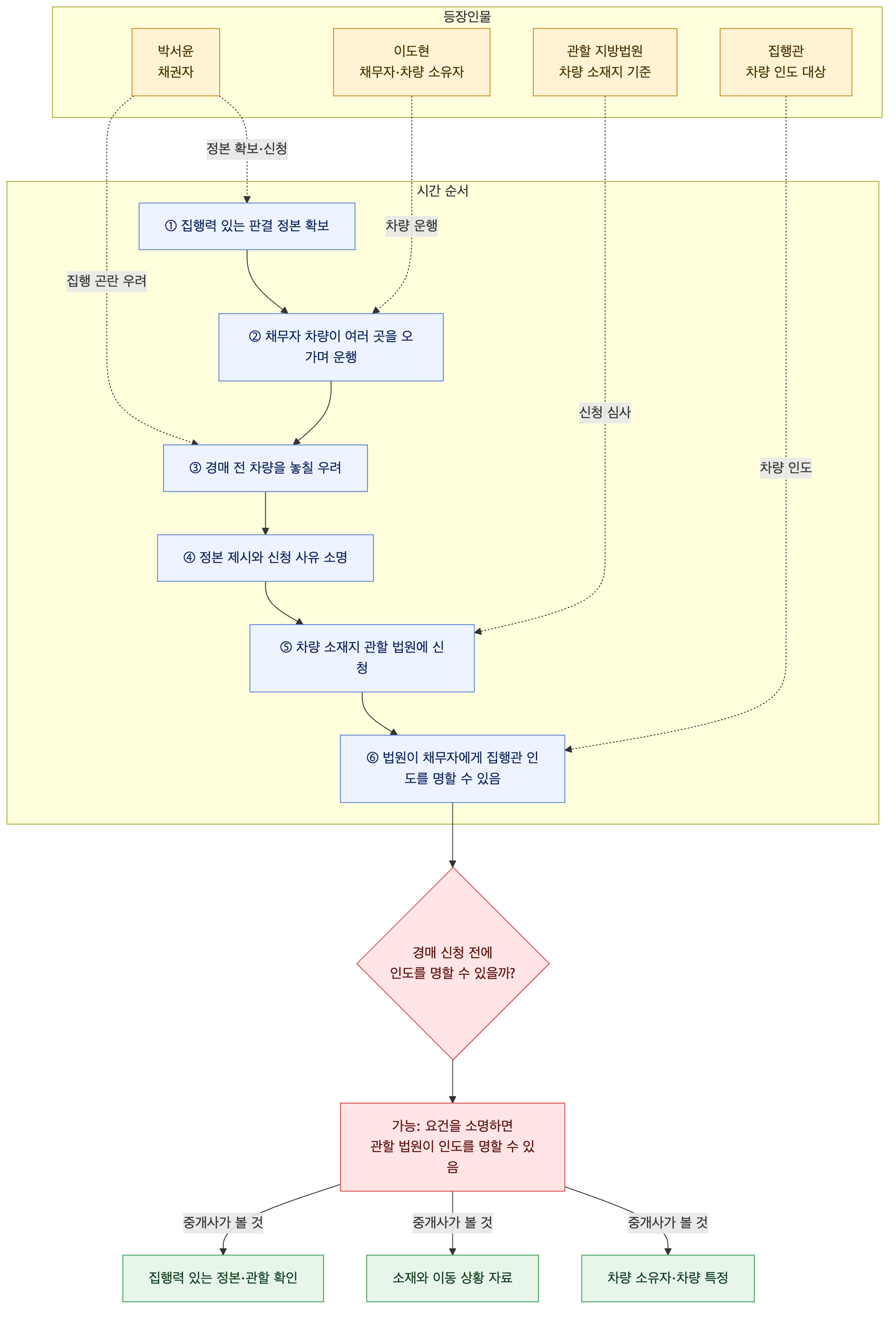 사건 구조도