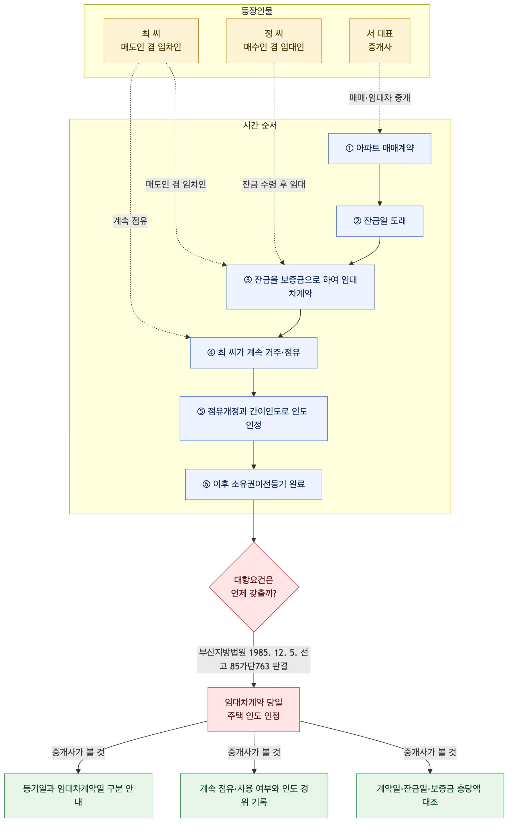 사건 구조도