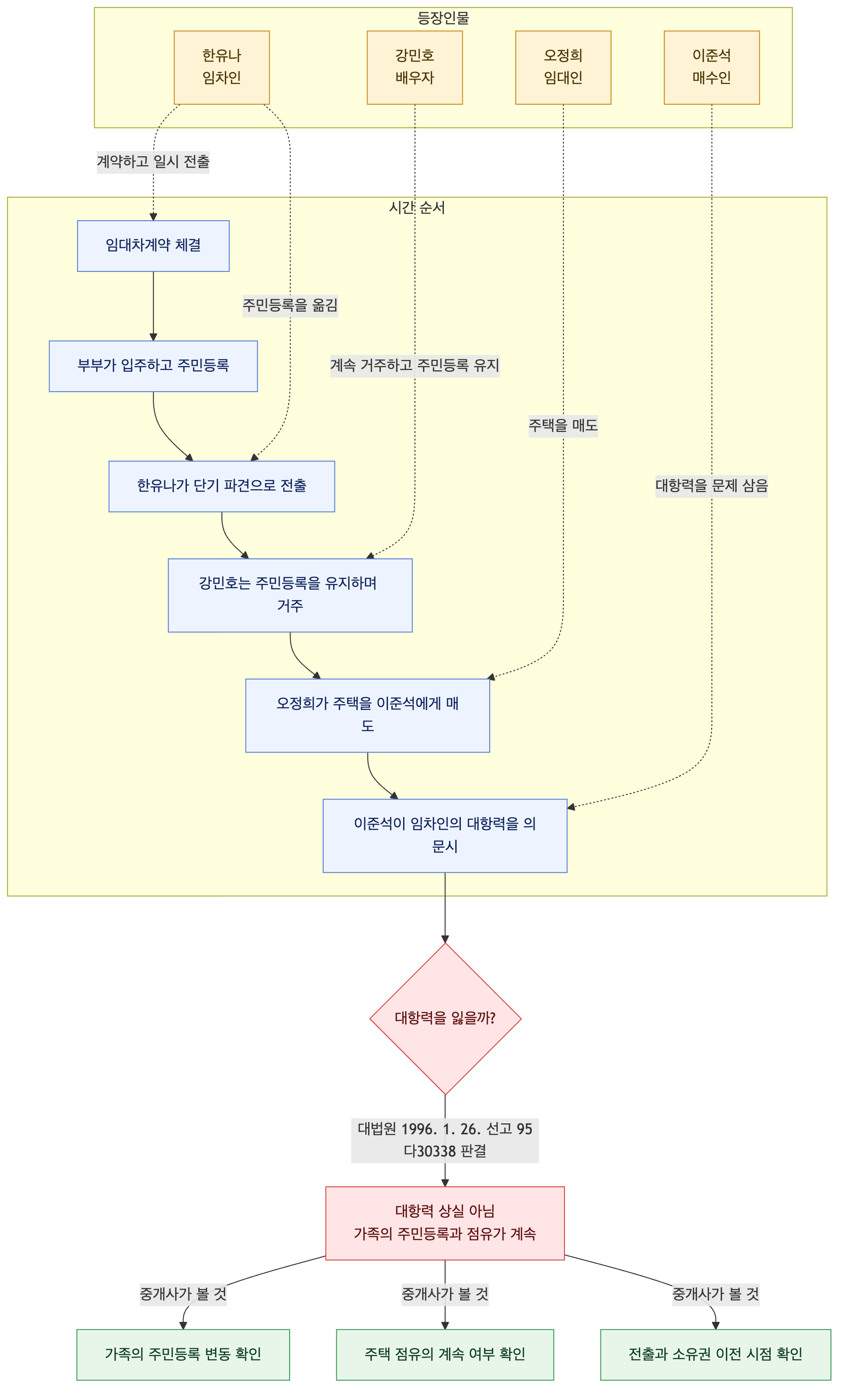 사건 구조도