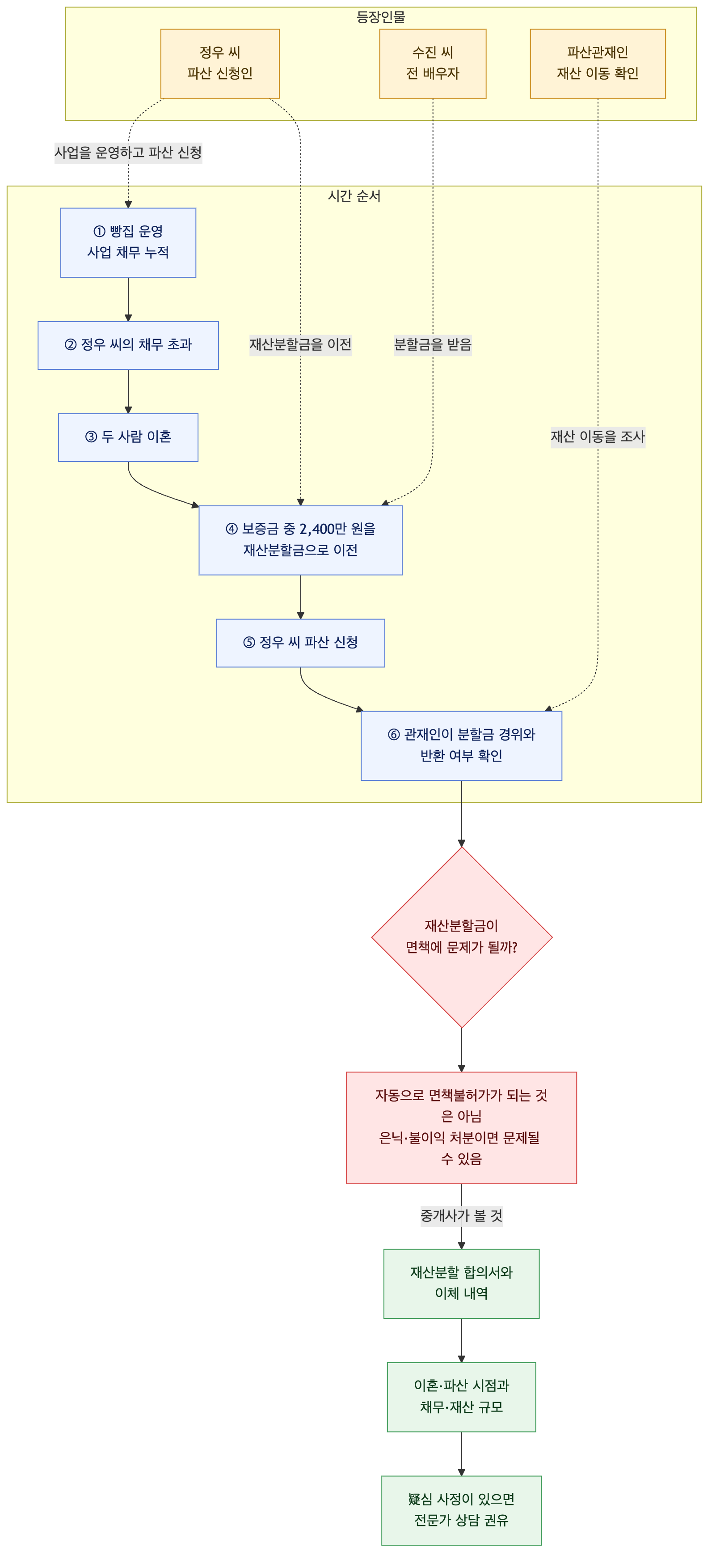 사건 구조도