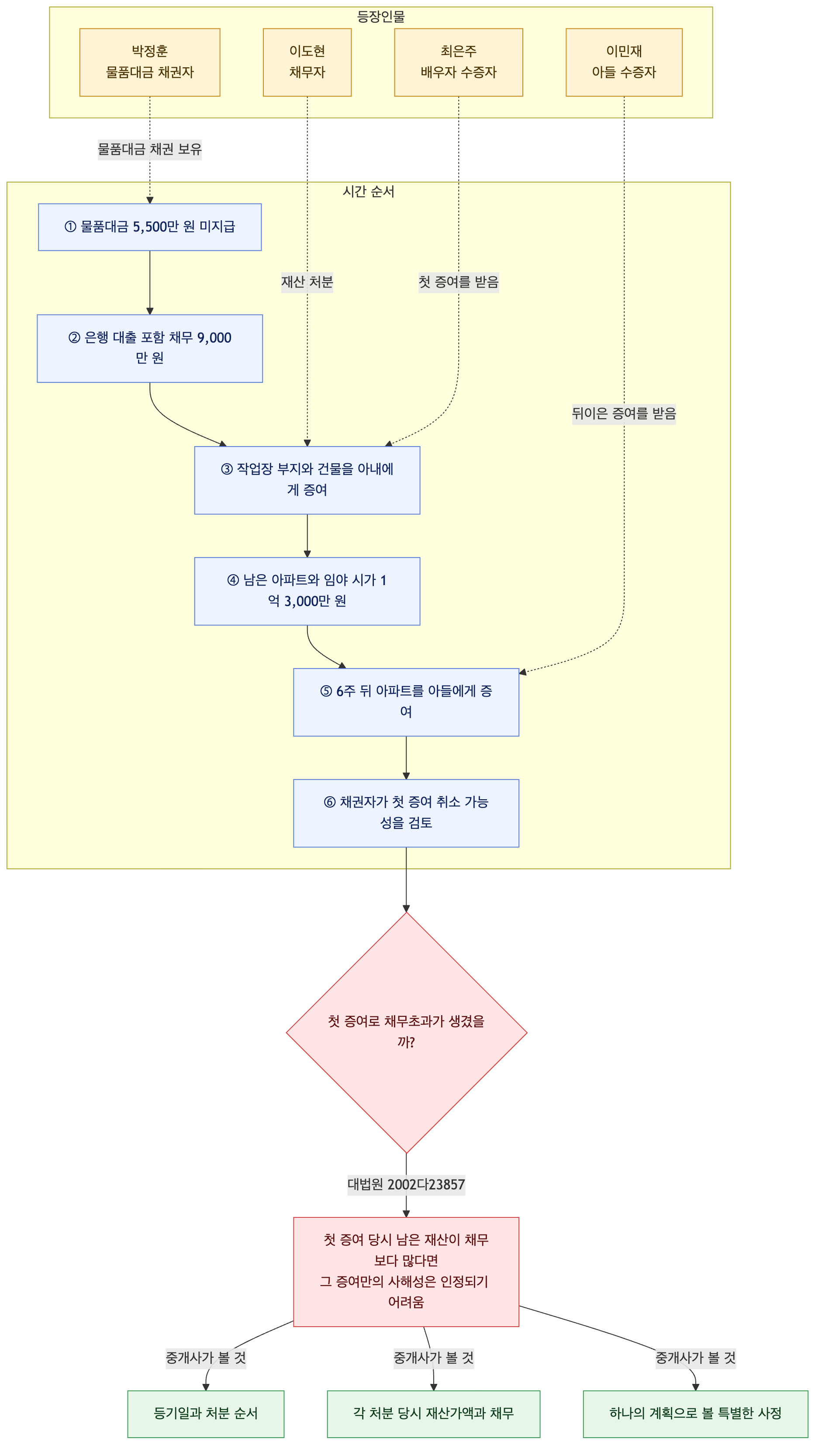 사건 구조도