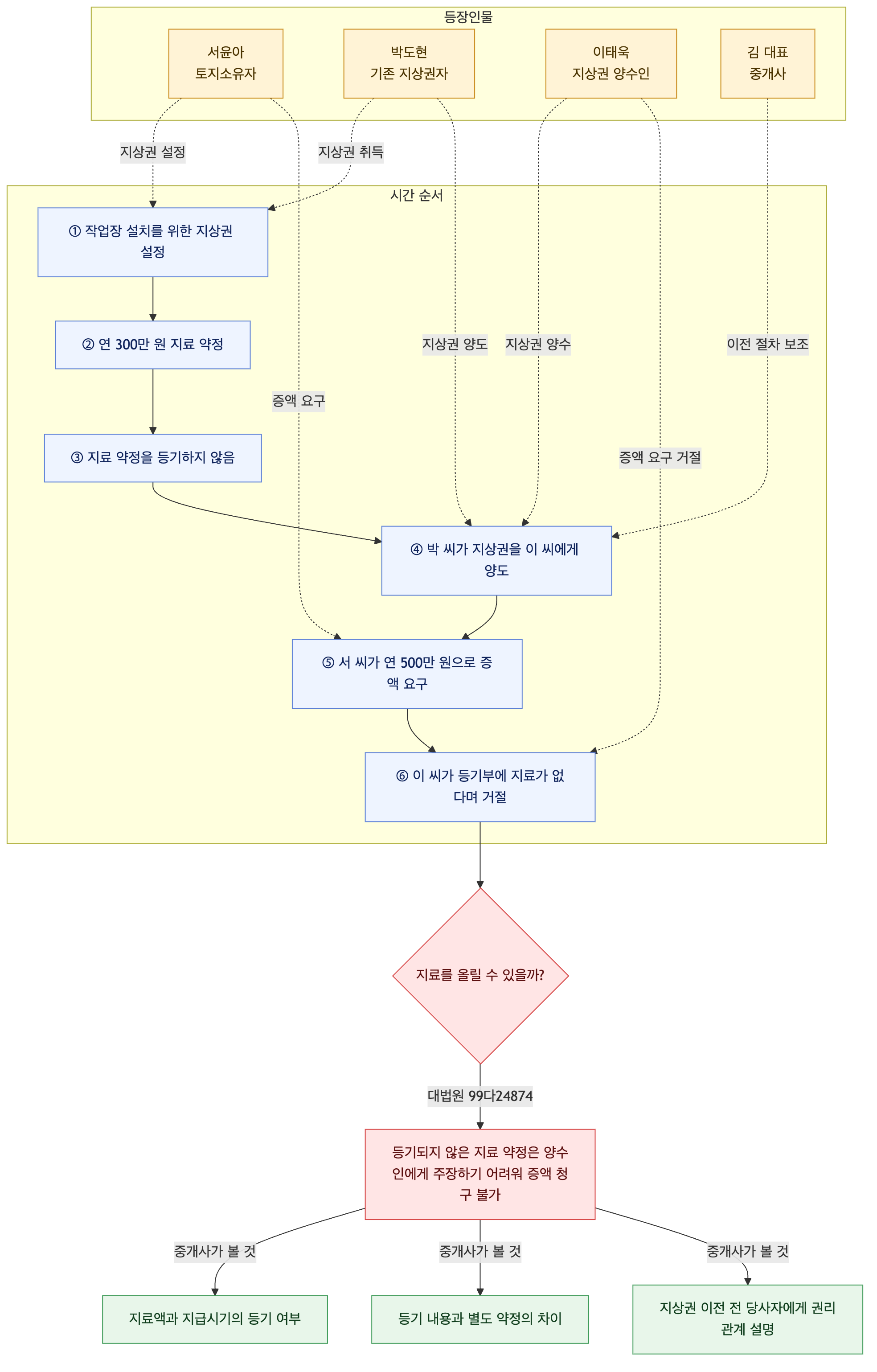 사건 구조도