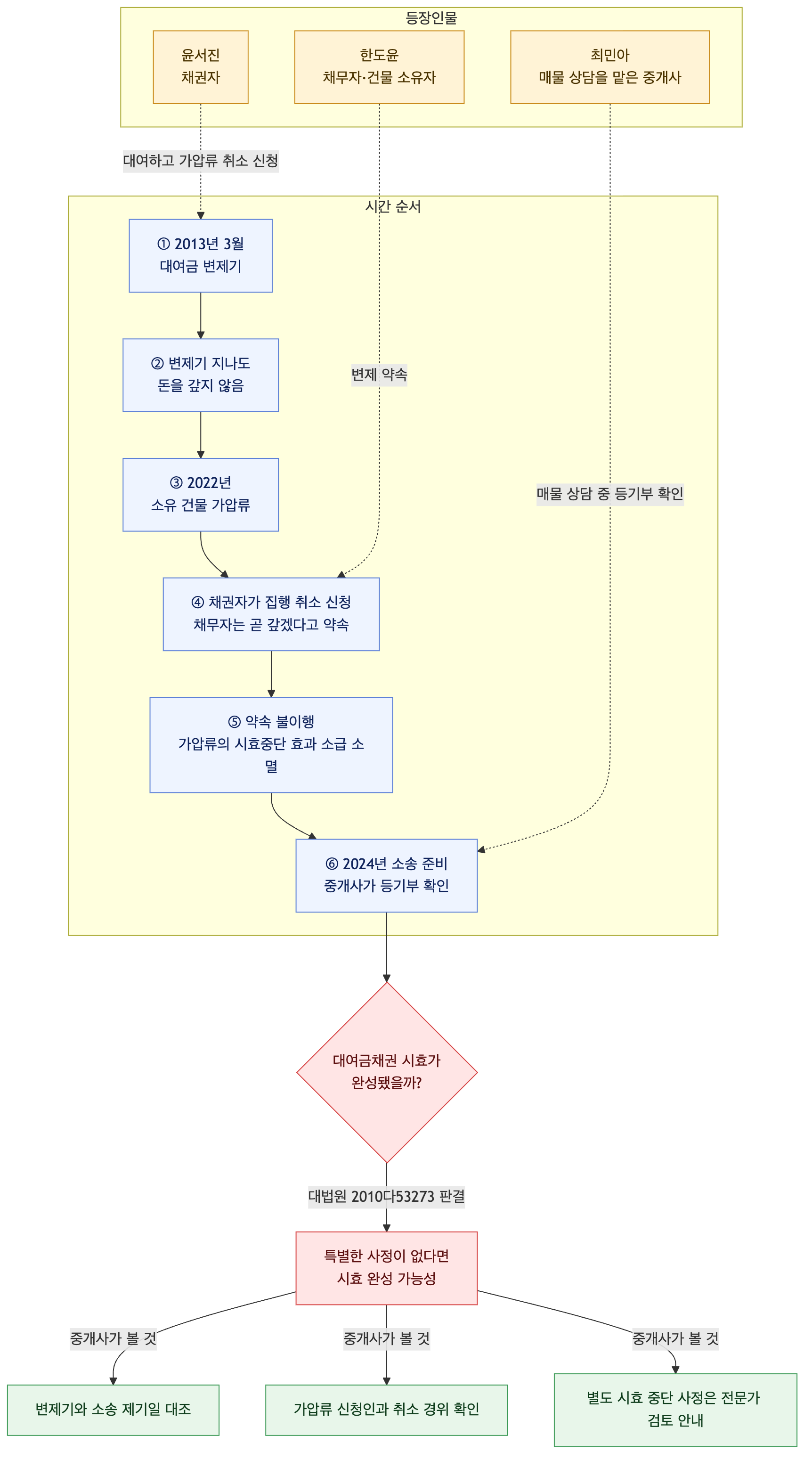 사건 구조도