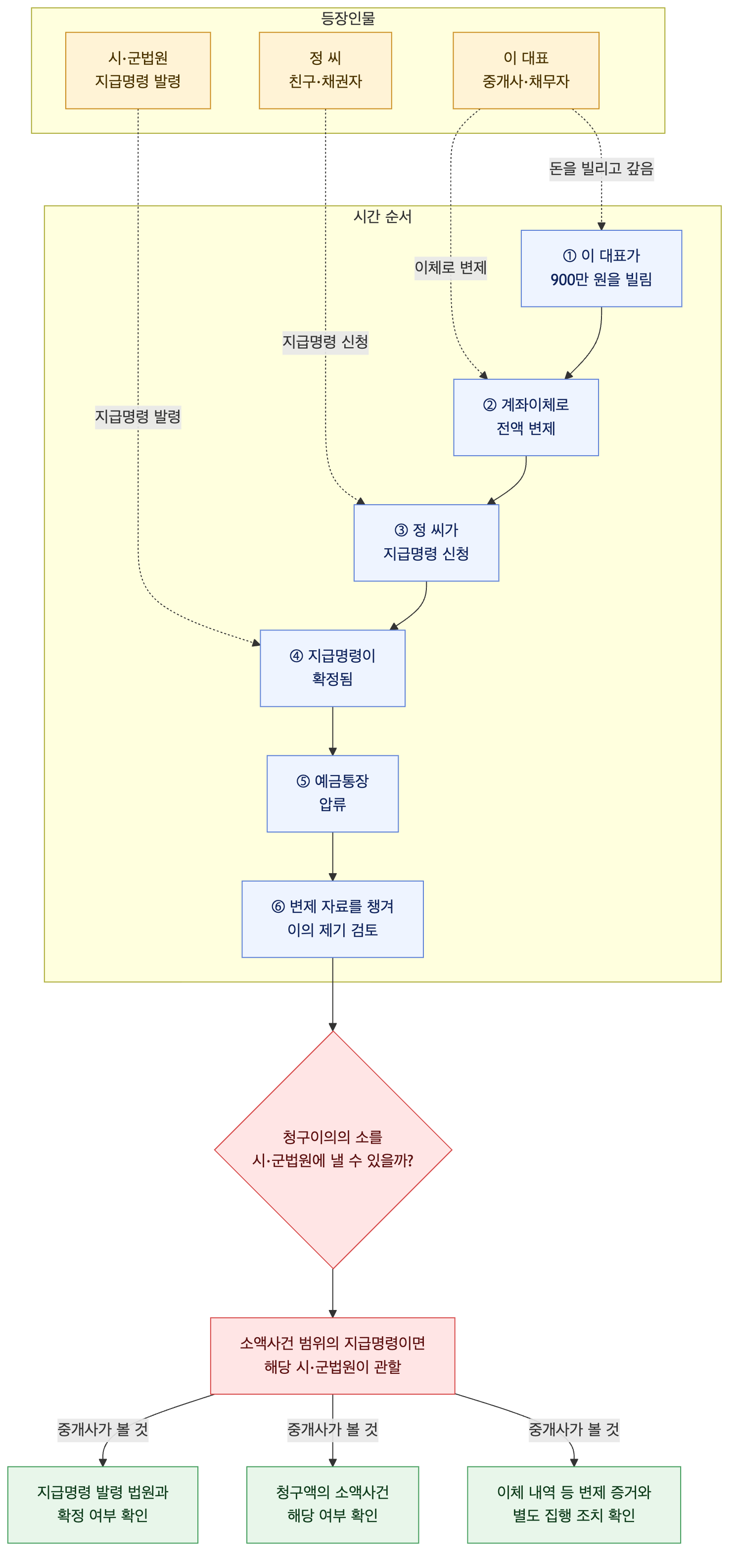 사건 구조도