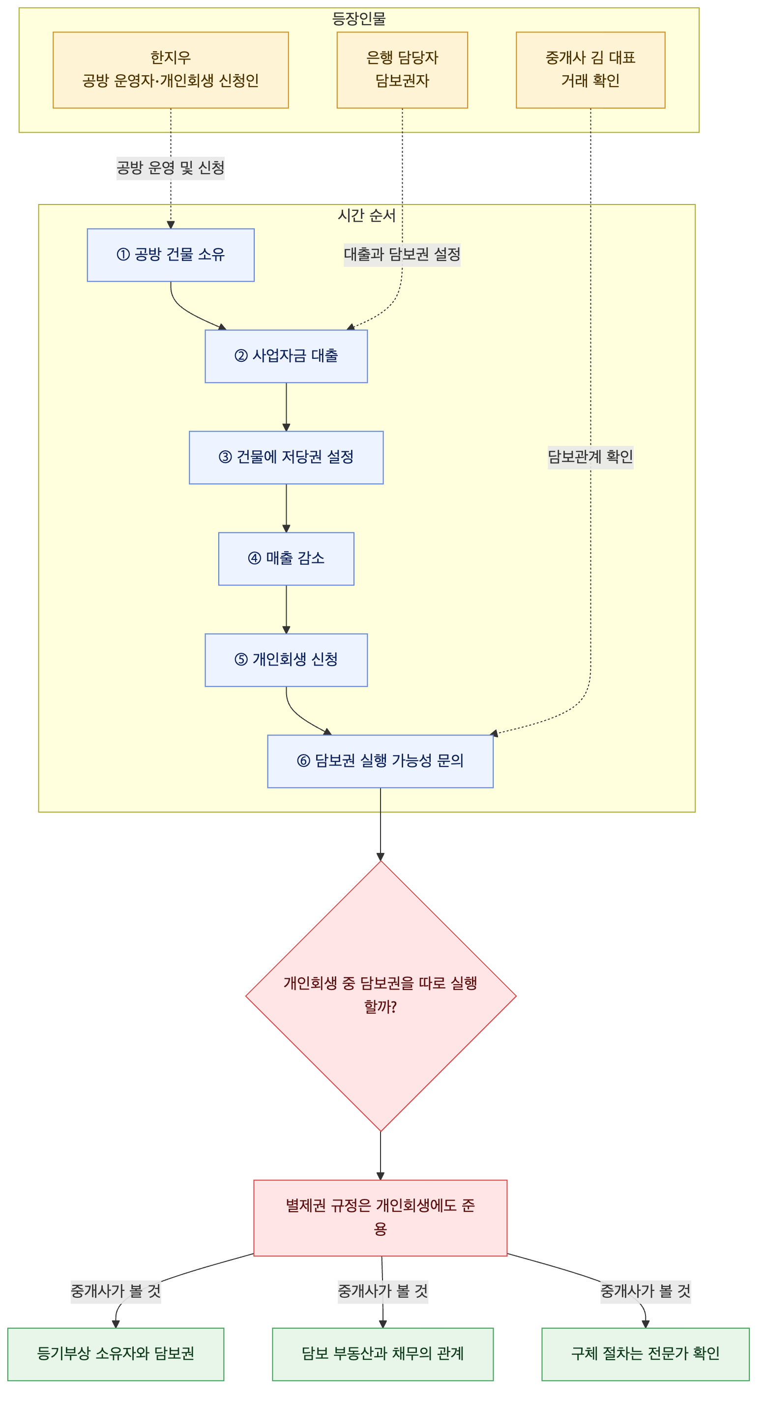 사건 구조도